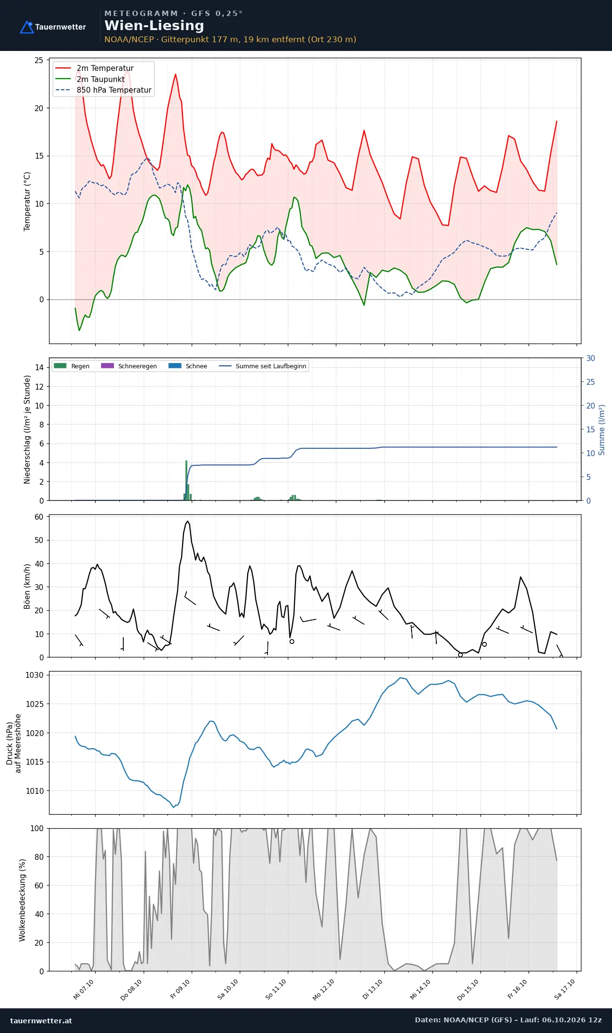 Meteogramm Wien-Liesing GFS – Temperatur, Niederschlag, Wind, zehn Tage