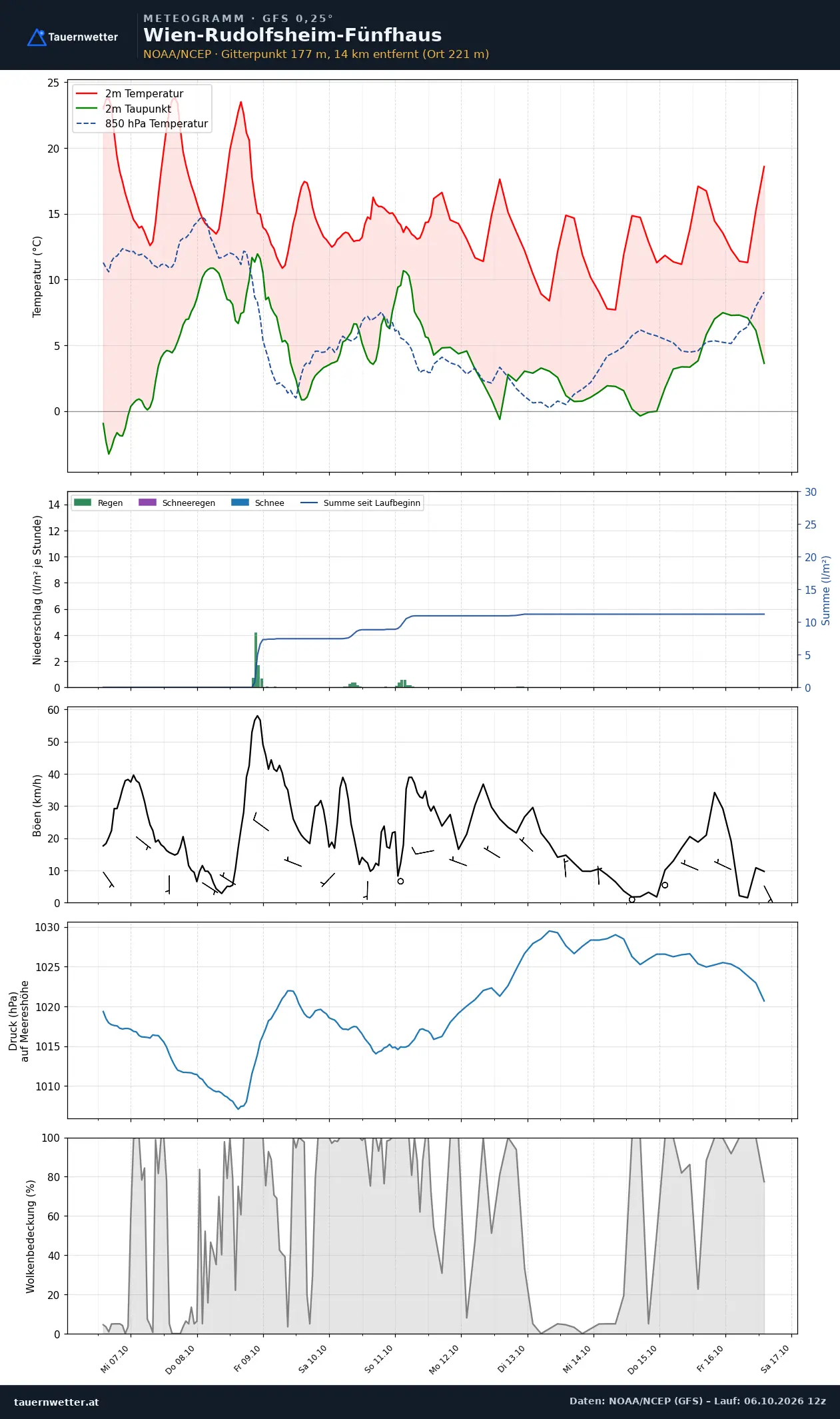 Meteogramm Wien-Rudolfsheim-Fünfhaus GFS – Temperatur, Niederschlag, Wind, zehn Tage