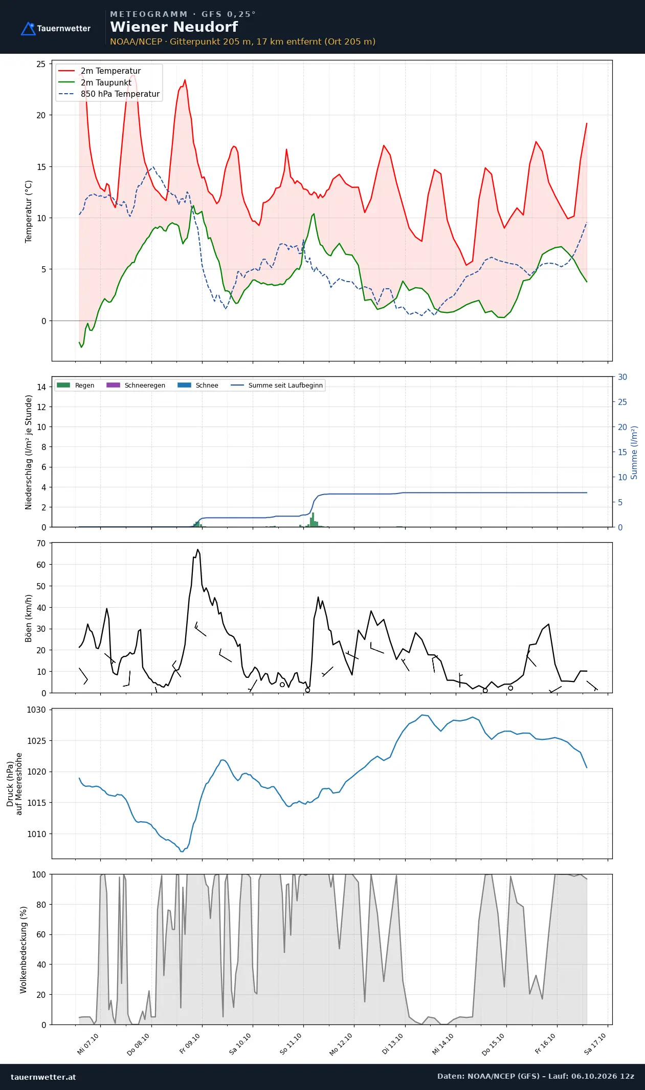 Meteogramm Wiener Neudorf GFS – Temperatur, Niederschlag, Wind, zehn Tage
