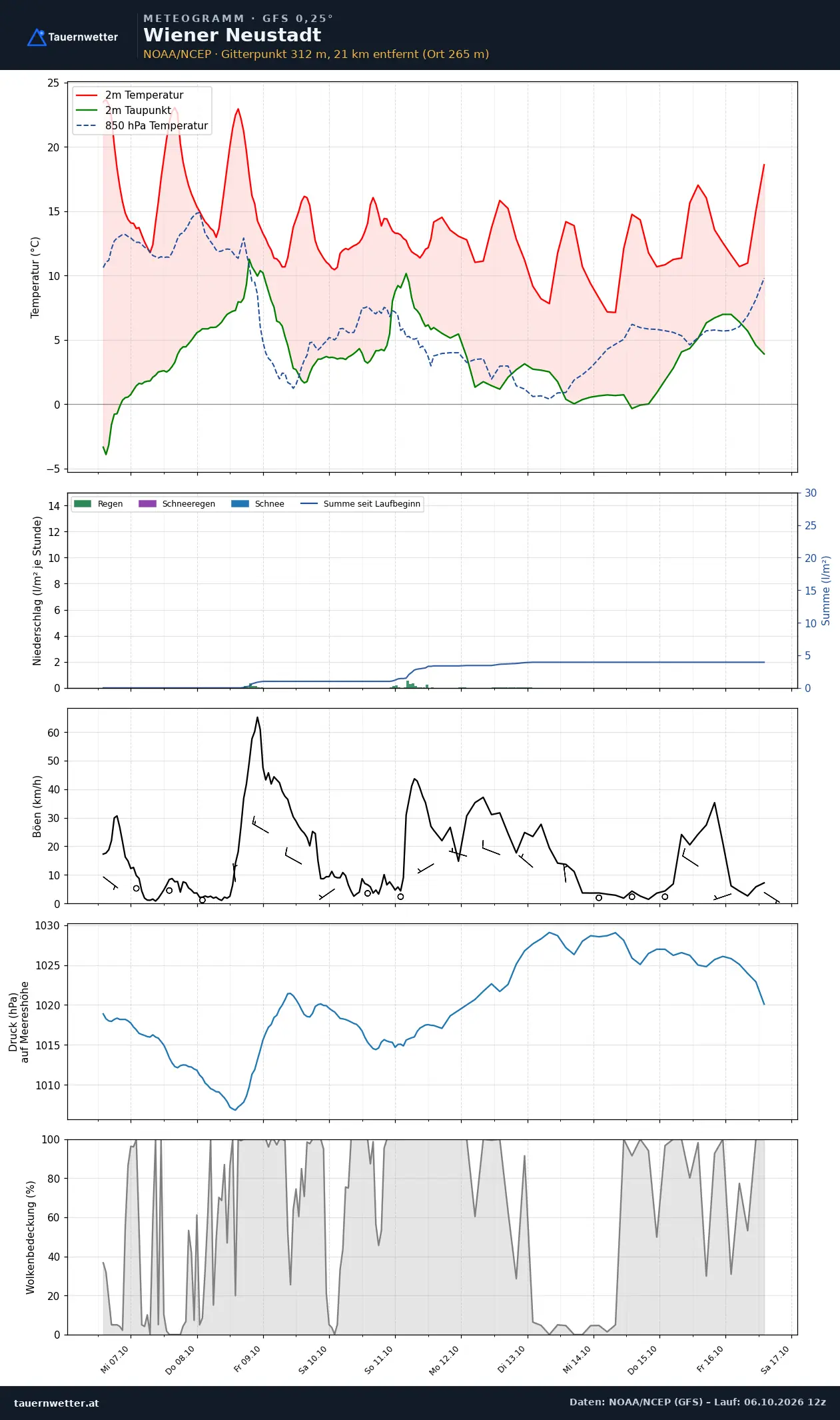 Meteogramm Wiener Neustadt GFS – Temperatur, Niederschlag, Wind, zehn Tage