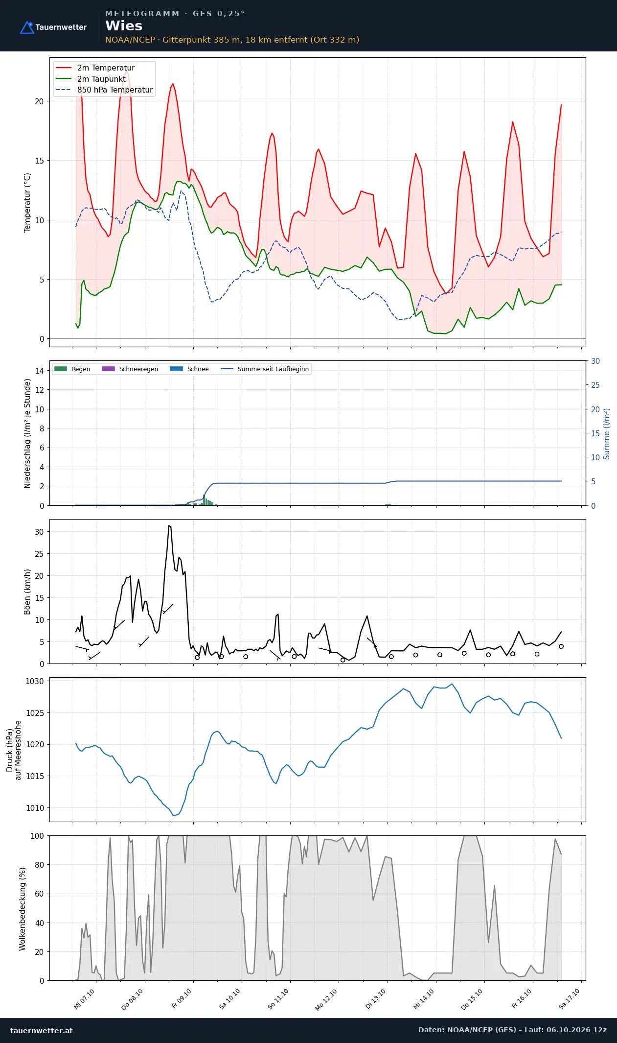 Meteogramm Wies GFS – Temperatur, Niederschlag, Wind, zehn Tage