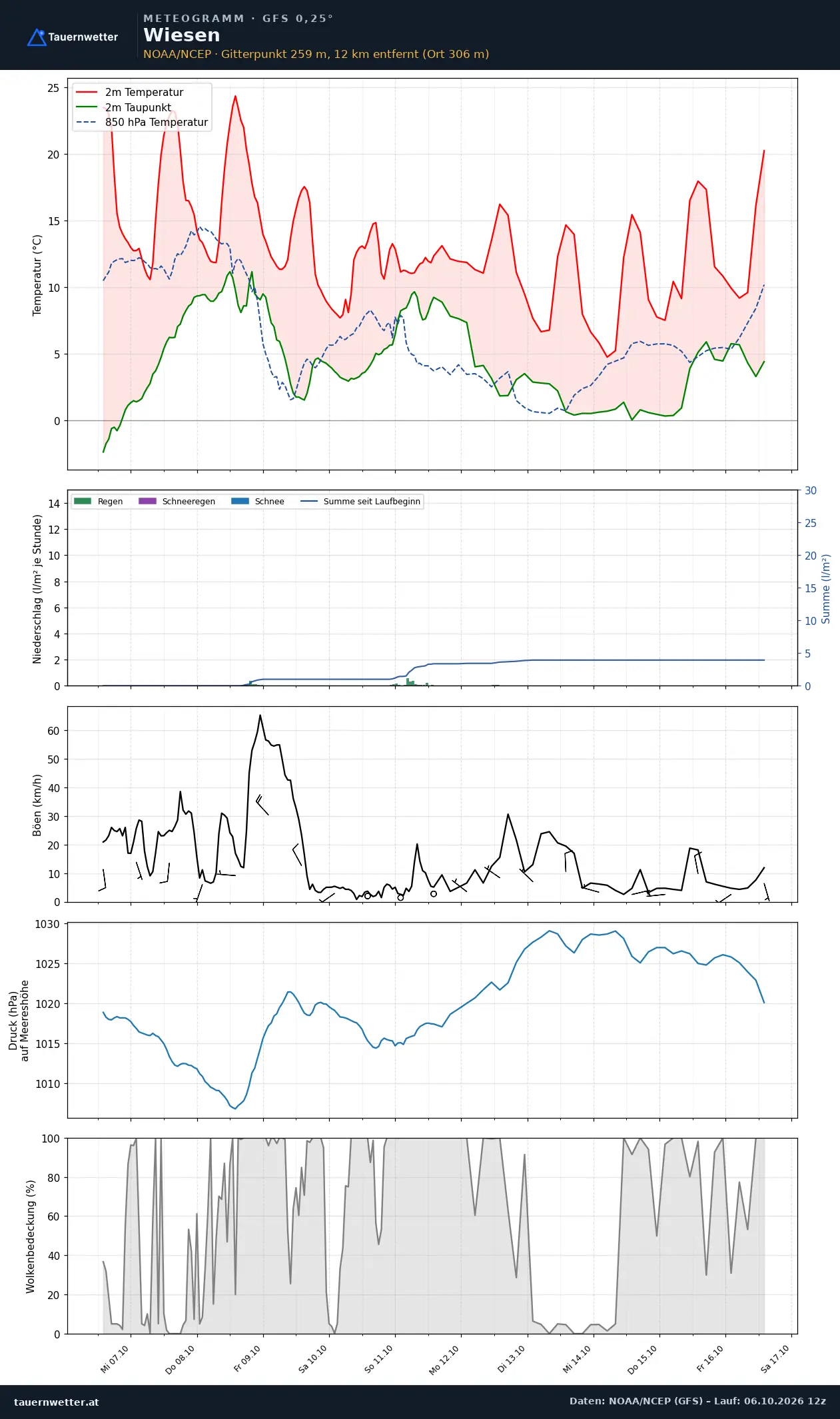 Meteogramm Wiesen GFS – Temperatur, Niederschlag, Wind, zehn Tage