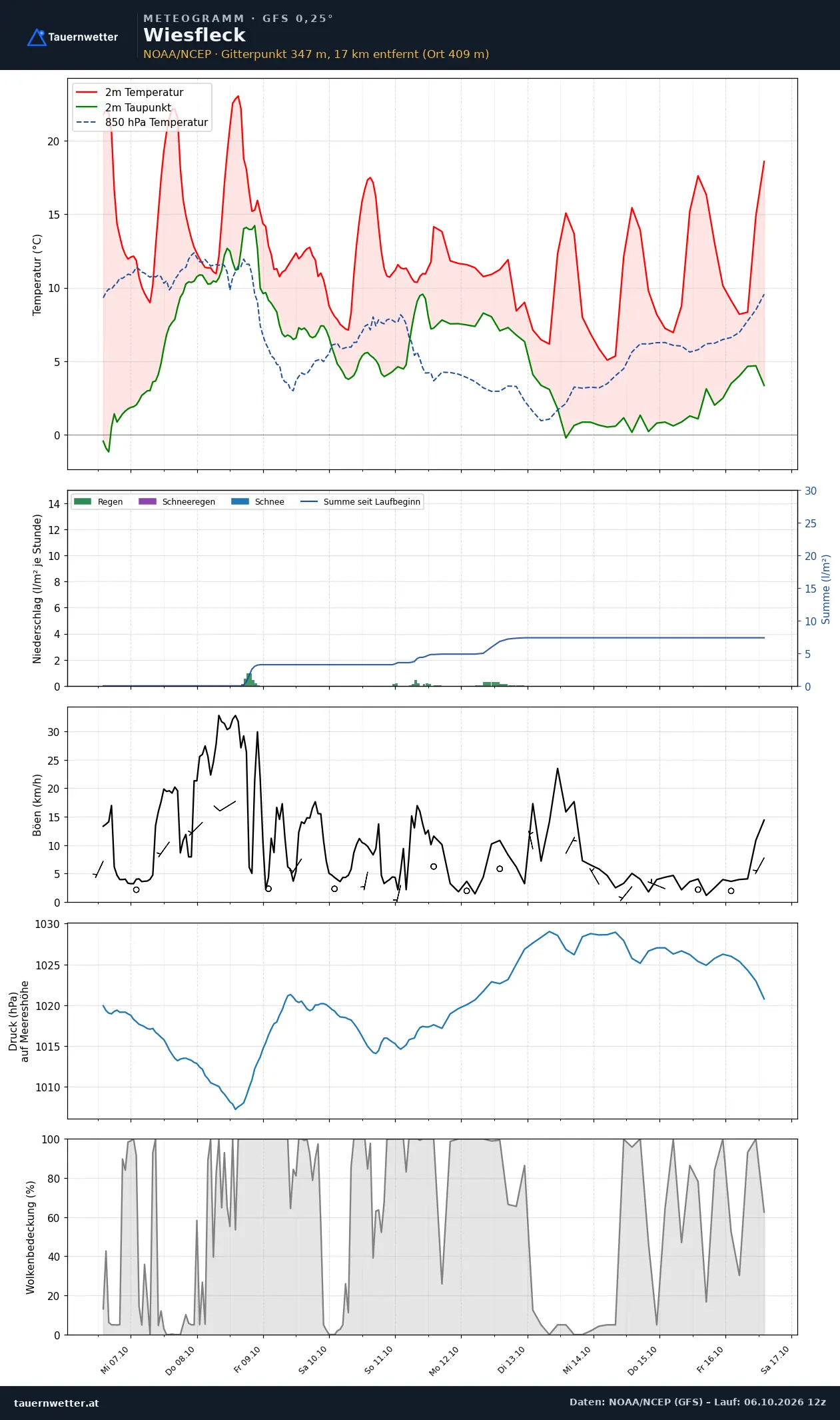 Meteogramm Wiesfleck GFS – Temperatur, Niederschlag, Wind, zehn Tage