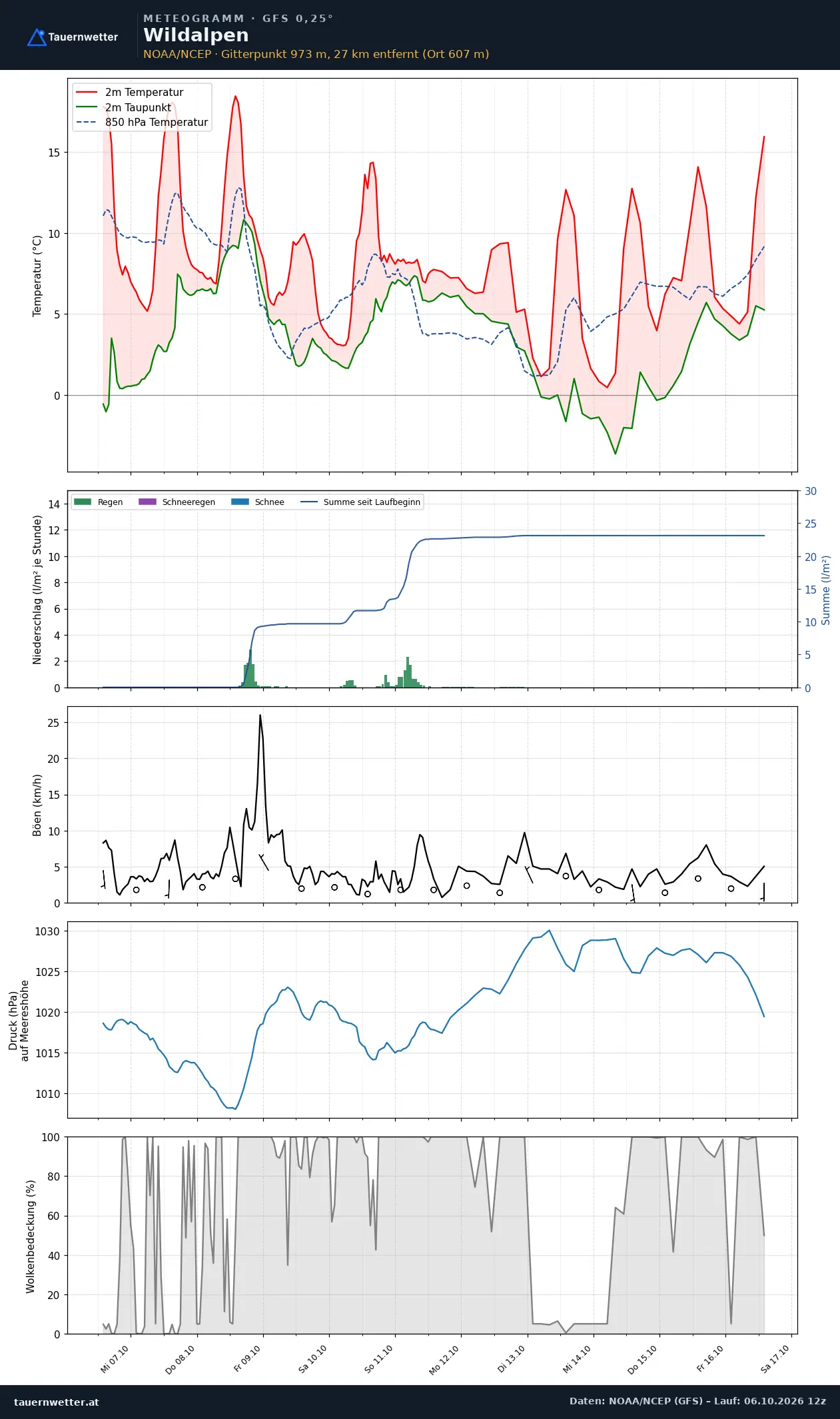 Meteogramm Wildalpen GFS – Temperatur, Niederschlag, Wind, zehn Tage