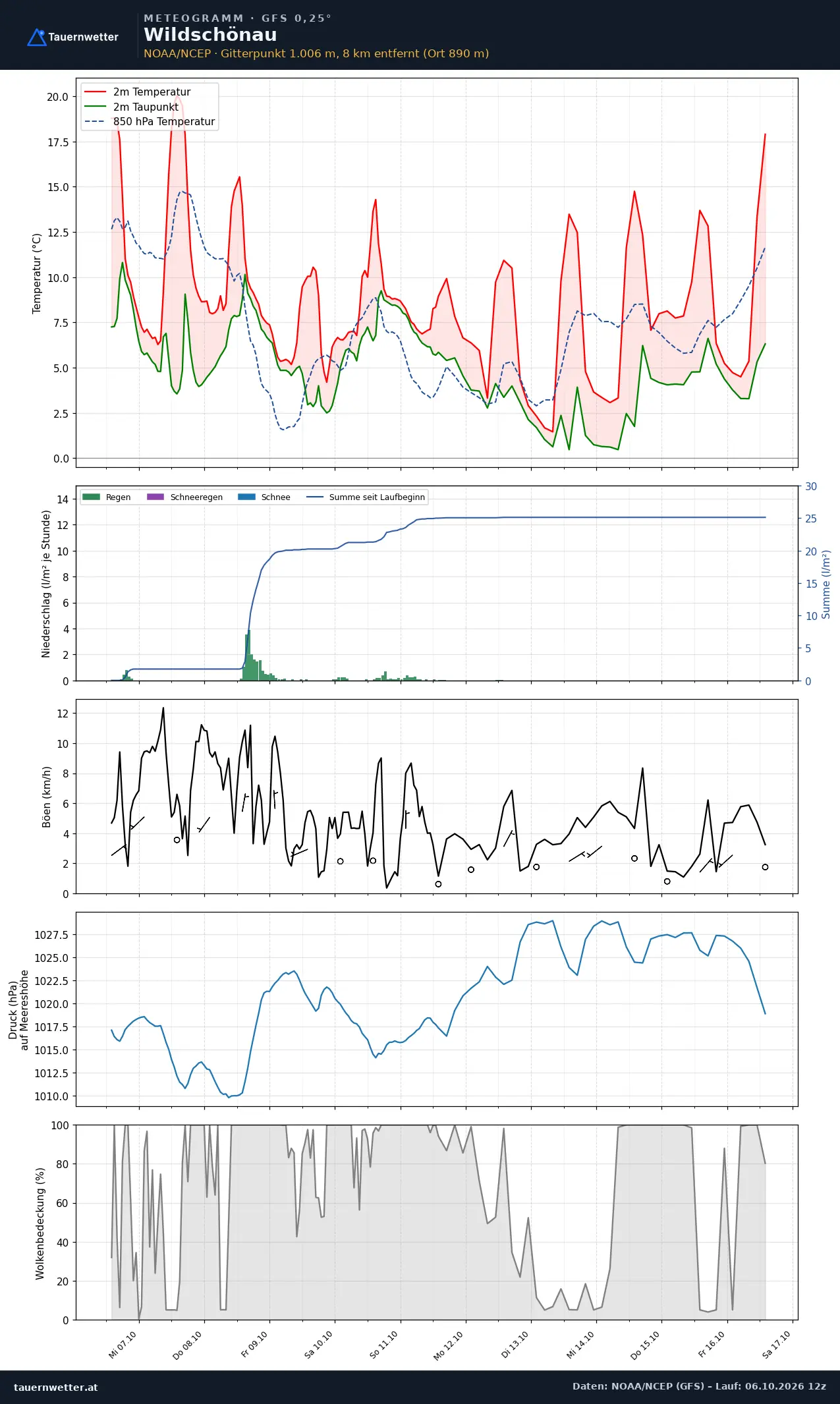 Meteogramm Wildschönau GFS – Temperatur, Niederschlag, Wind, zehn Tage