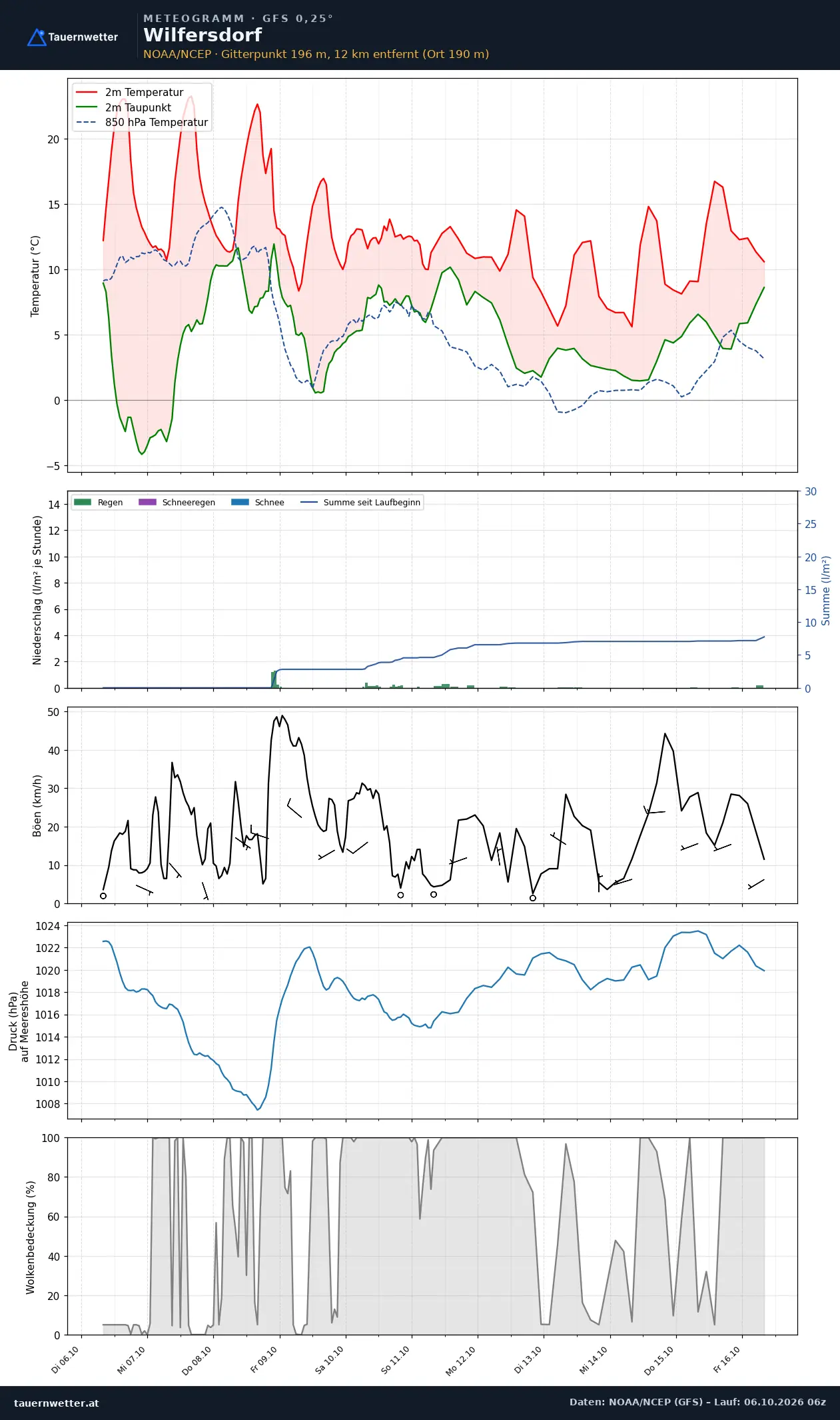 Meteogramm Wilfersdorf GFS – Temperatur, Niederschlag, Wind, zehn Tage