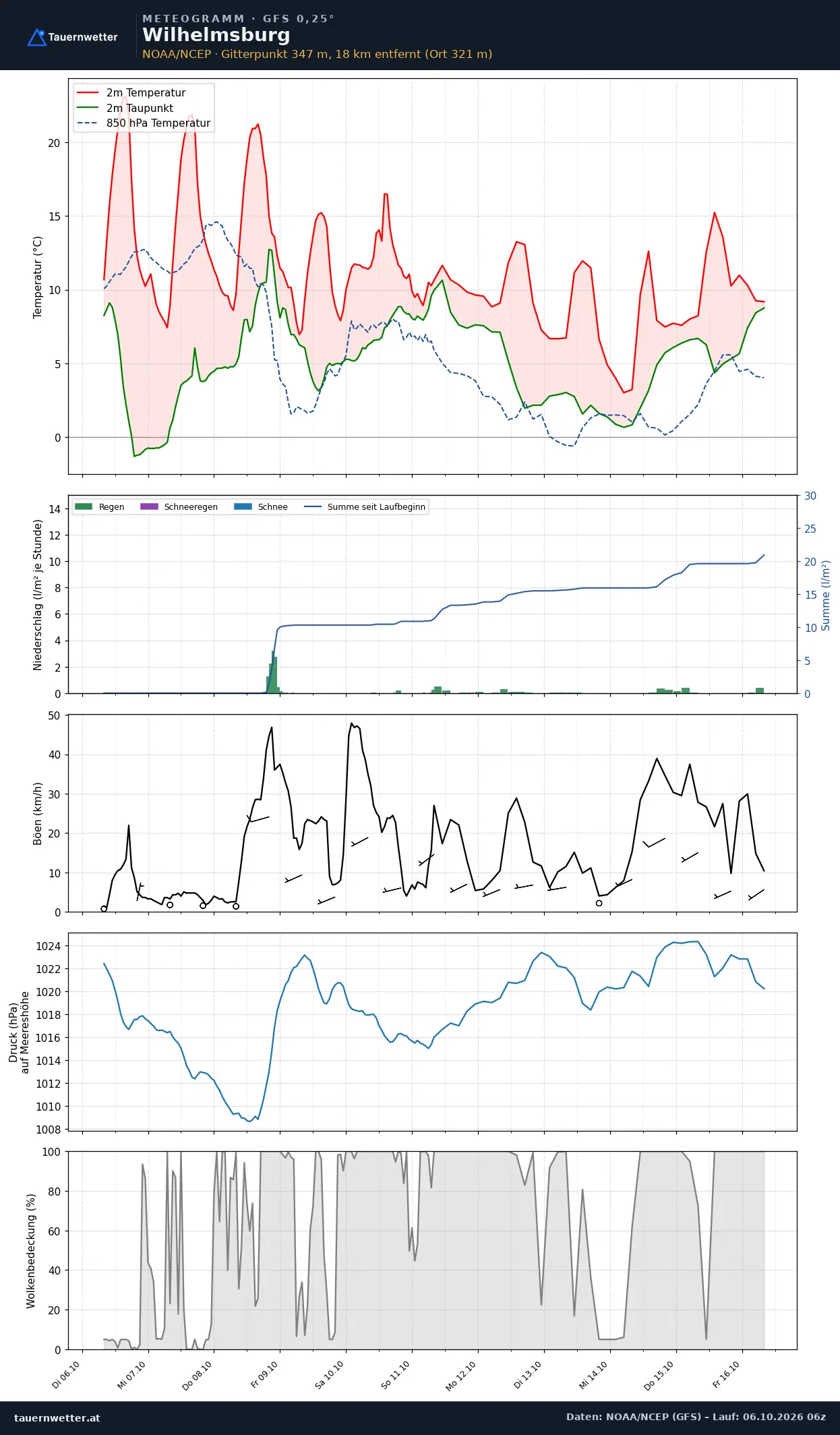 Meteogramm Wilhelmsburg GFS – Temperatur, Niederschlag, Wind, zehn Tage