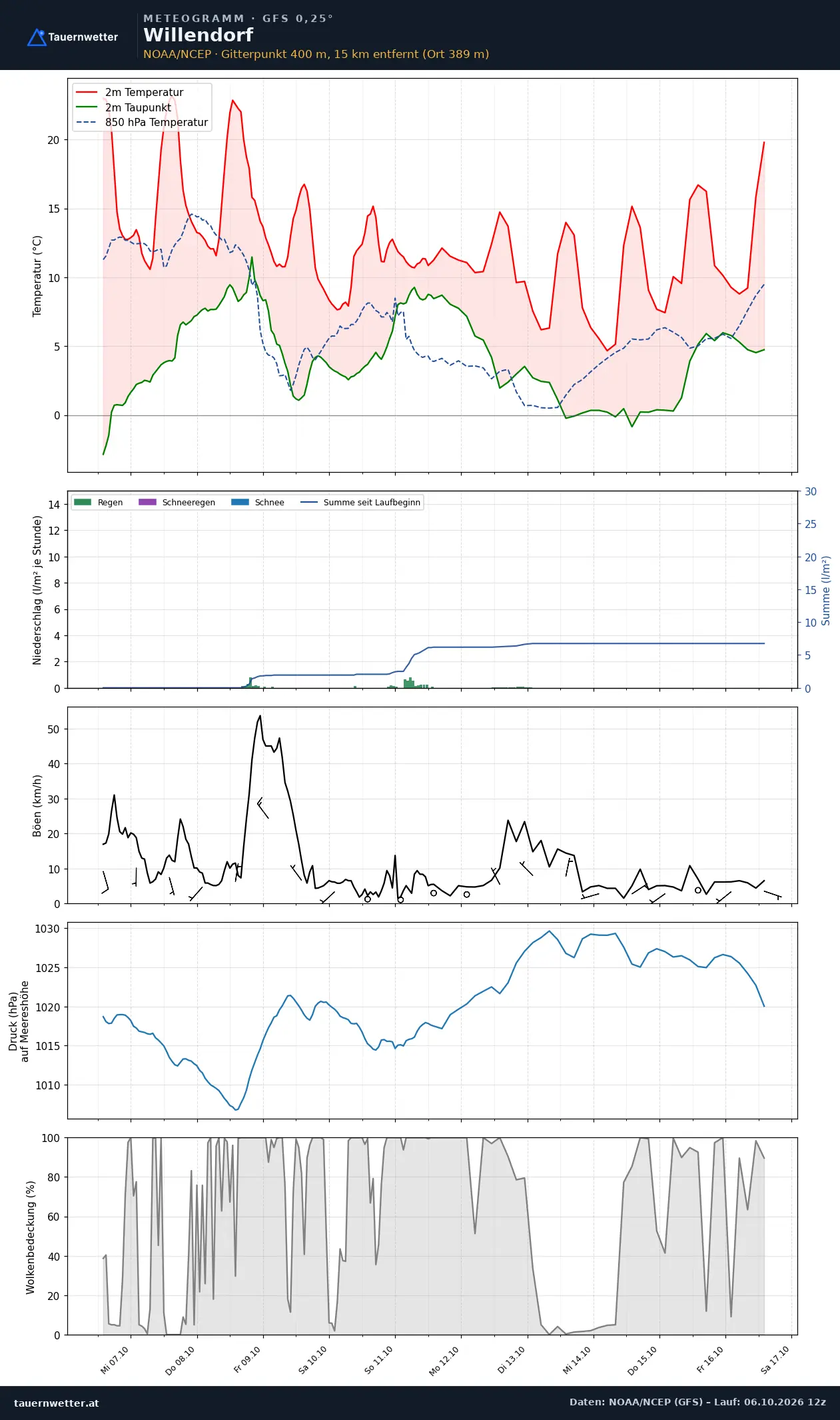 Meteogramm Willendorf GFS – Temperatur, Niederschlag, Wind, zehn Tage