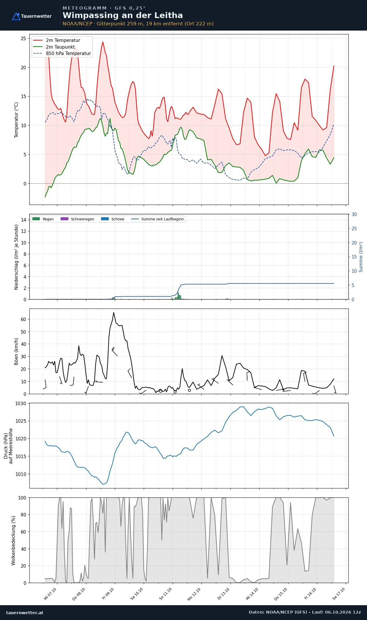 Meteogramm Wimpassing an der Leitha GFS – Temperatur, Niederschlag, Wind, zehn Tage