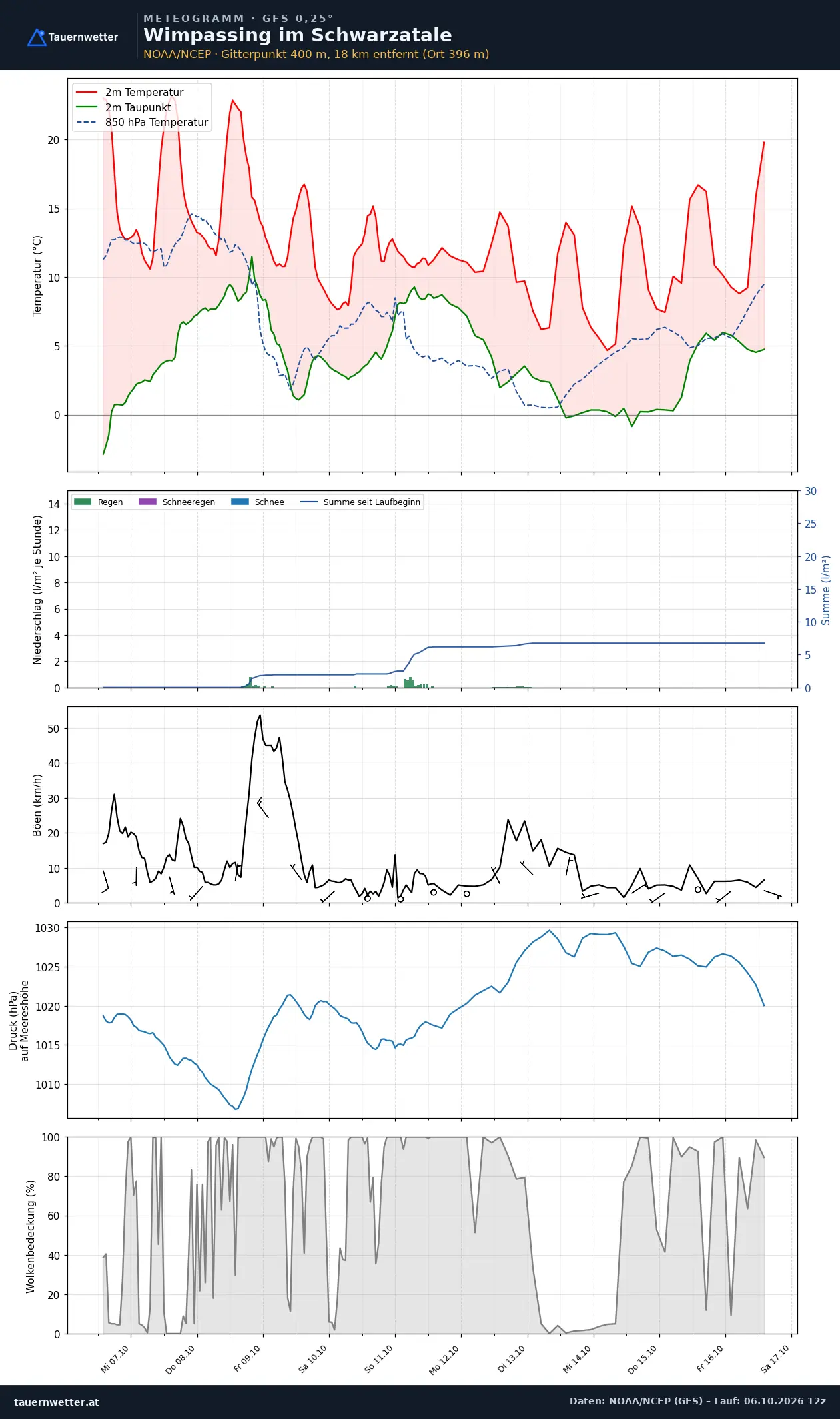 Meteogramm Wimpassing im Schwarzatale GFS – Temperatur, Niederschlag, Wind, zehn Tage