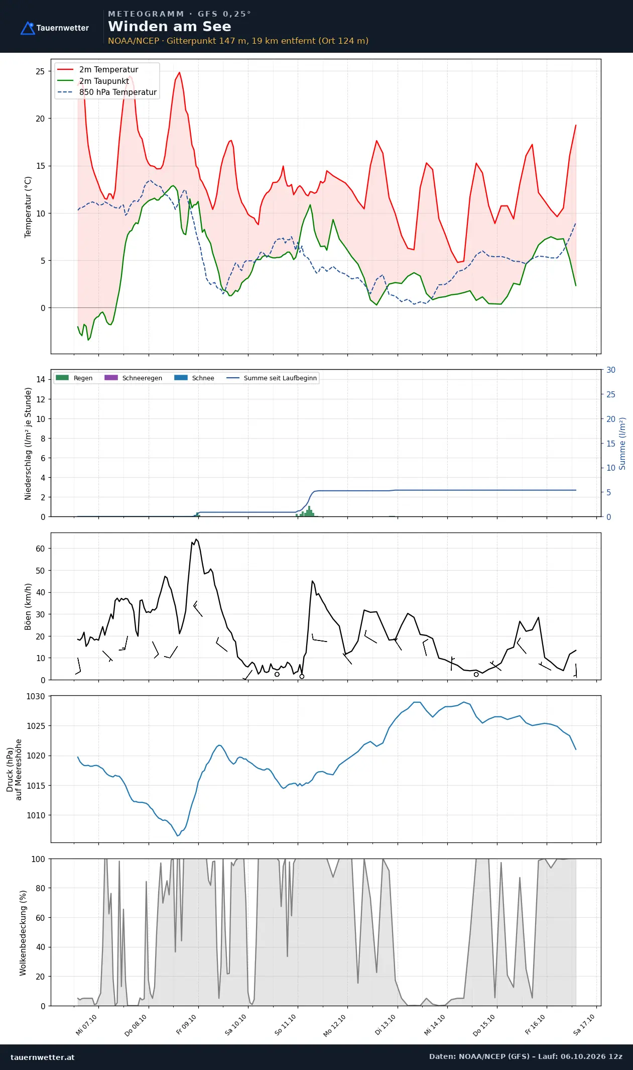 Meteogramm Winden am See GFS – Temperatur, Niederschlag, Wind, zehn Tage