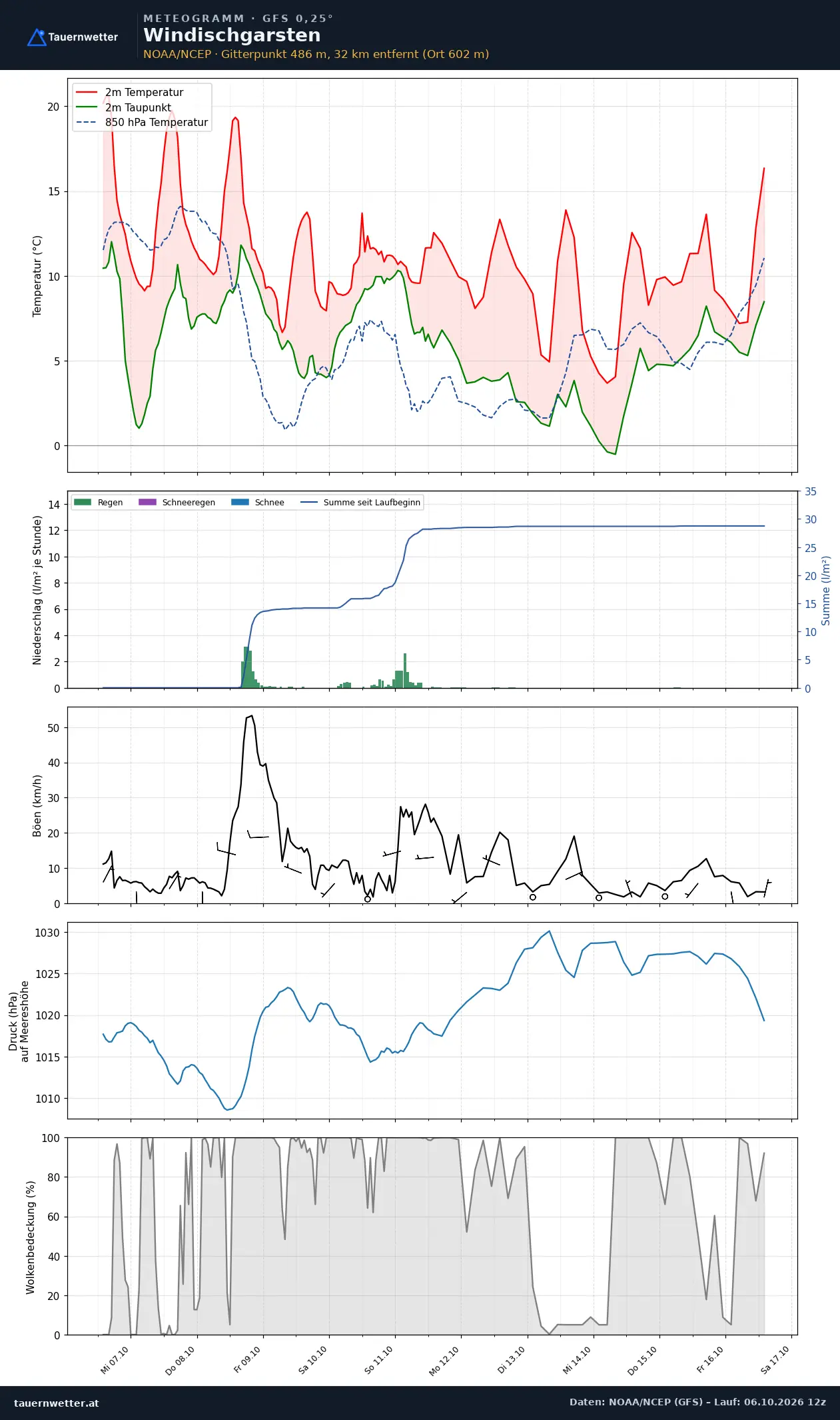 Meteogramm Windischgarsten GFS – Temperatur, Niederschlag, Wind, zehn Tage