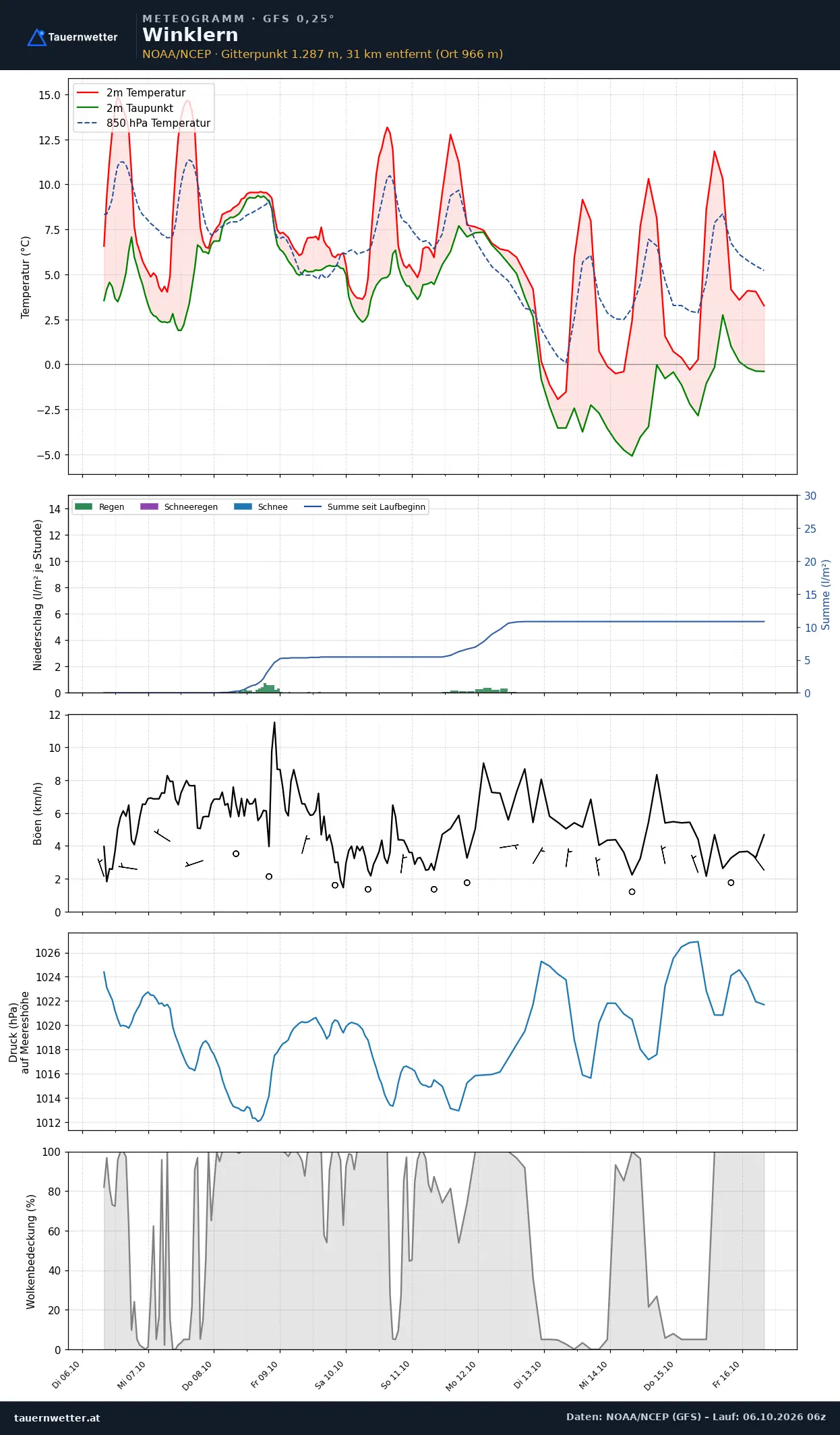 Meteogramm Winklern GFS – Temperatur, Niederschlag, Wind, zehn Tage