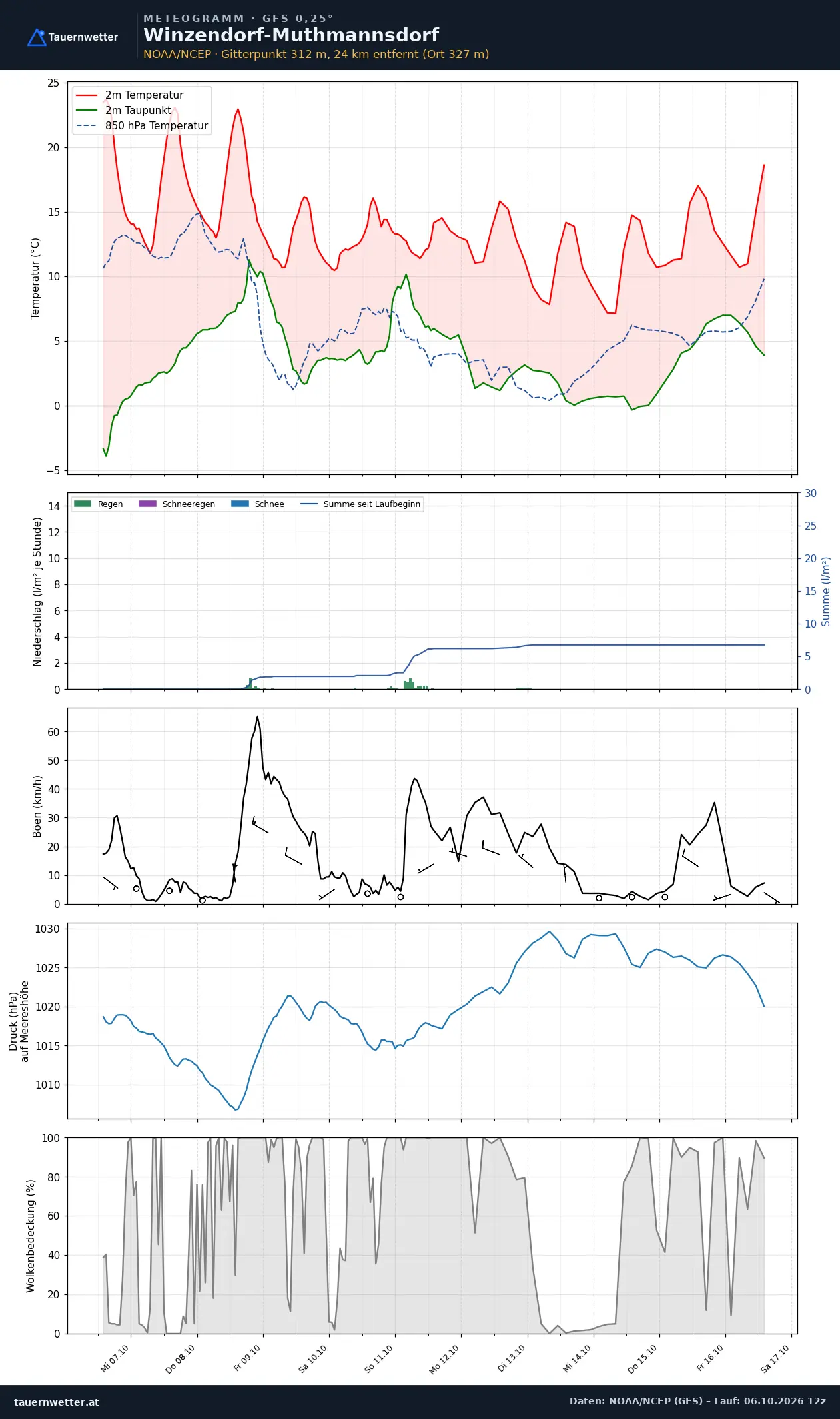 Meteogramm Winzendorf-Muthmannsdorf GFS – Temperatur, Niederschlag, Wind, zehn Tage