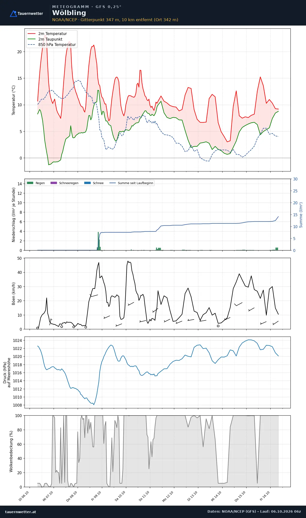 Meteogramm Wölbling GFS – Temperatur, Niederschlag, Wind, zehn Tage