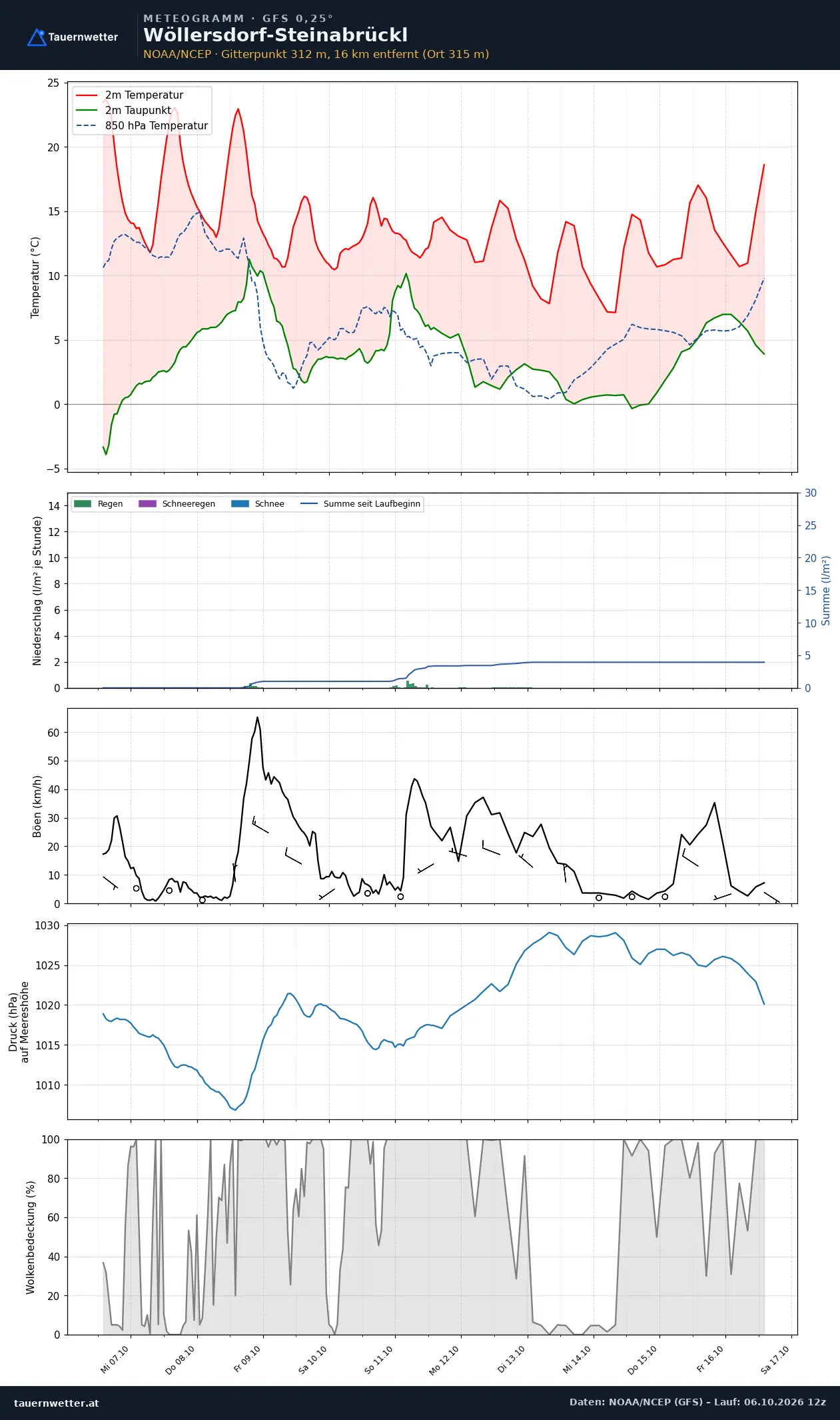 Meteogramm Wöllersdorf-Steinabrückl GFS – Temperatur, Niederschlag, Wind, zehn Tage