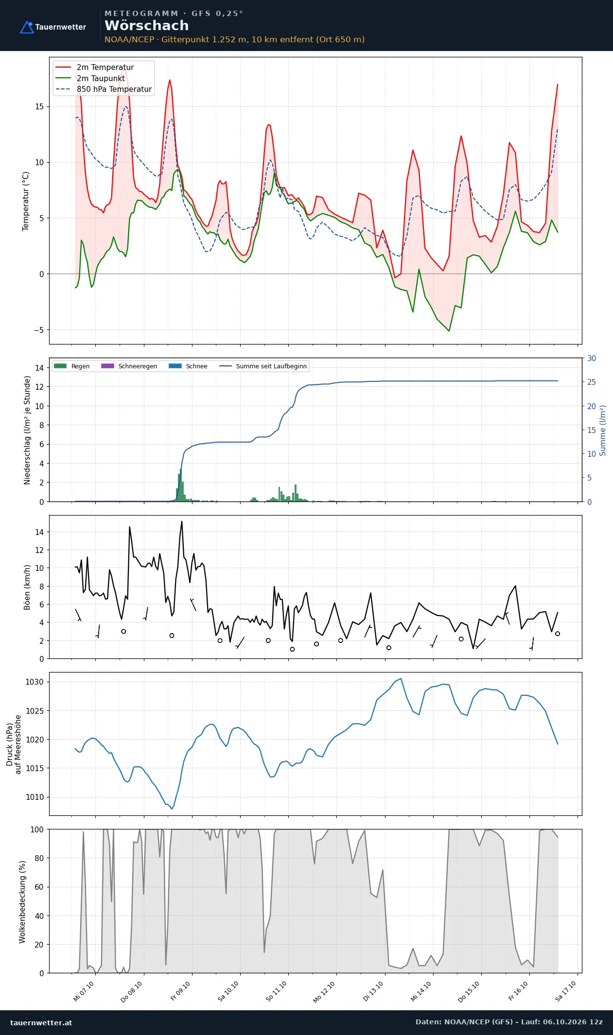 Meteogramm Wörschach GFS – Temperatur, Niederschlag, Wind, zehn Tage