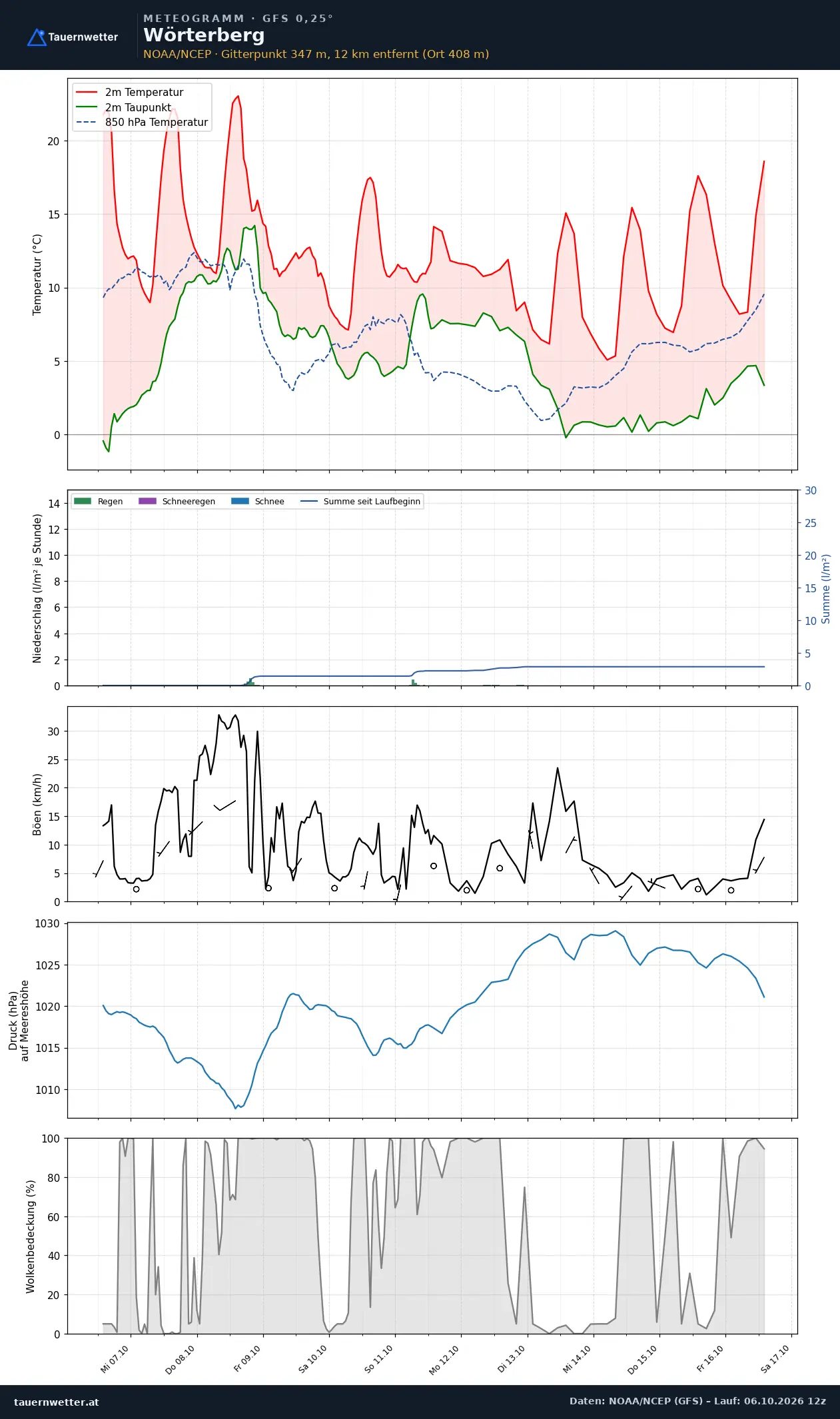 Meteogramm Wörterberg GFS – Temperatur, Niederschlag, Wind, zehn Tage