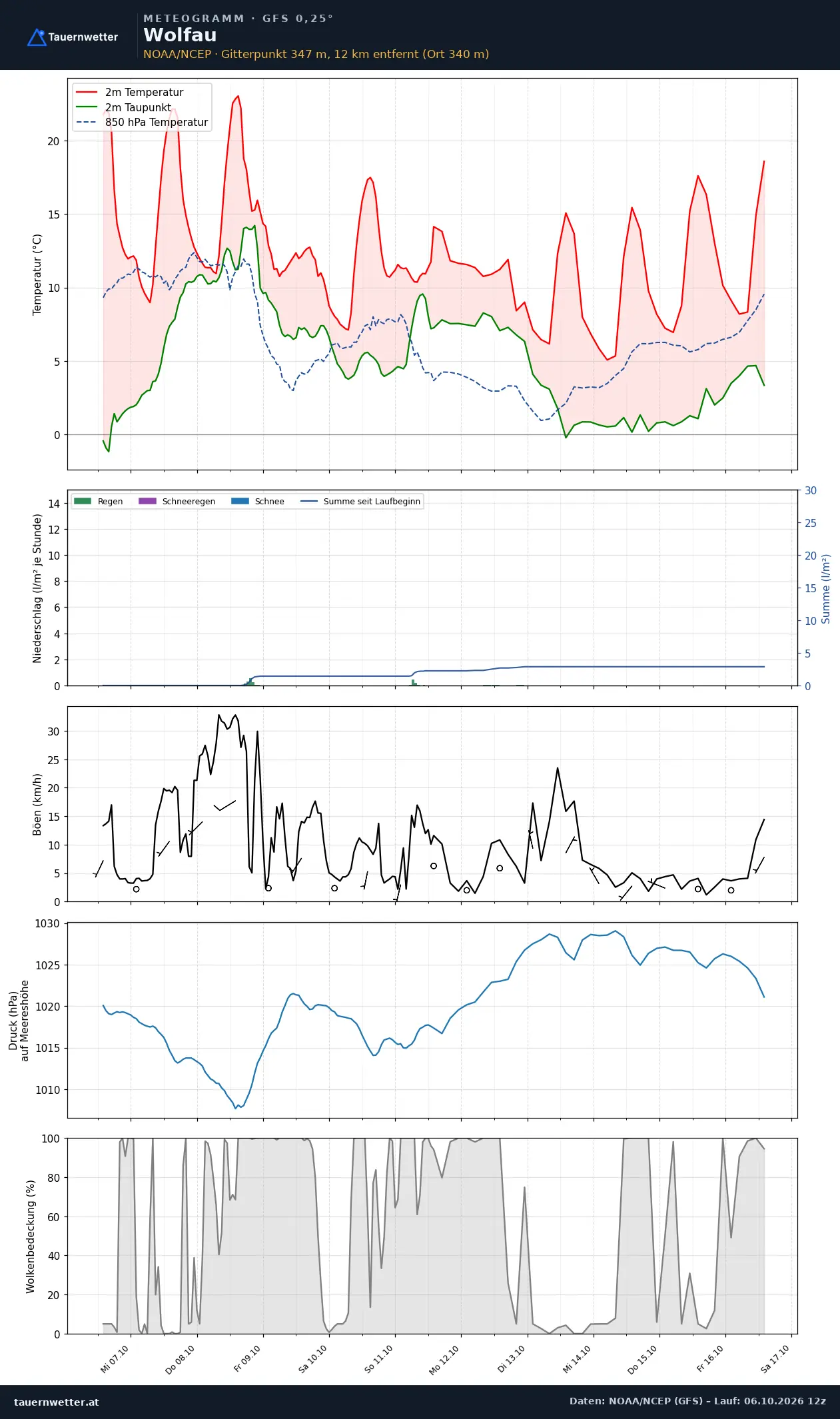 Meteogramm Wolfau GFS – Temperatur, Niederschlag, Wind, zehn Tage