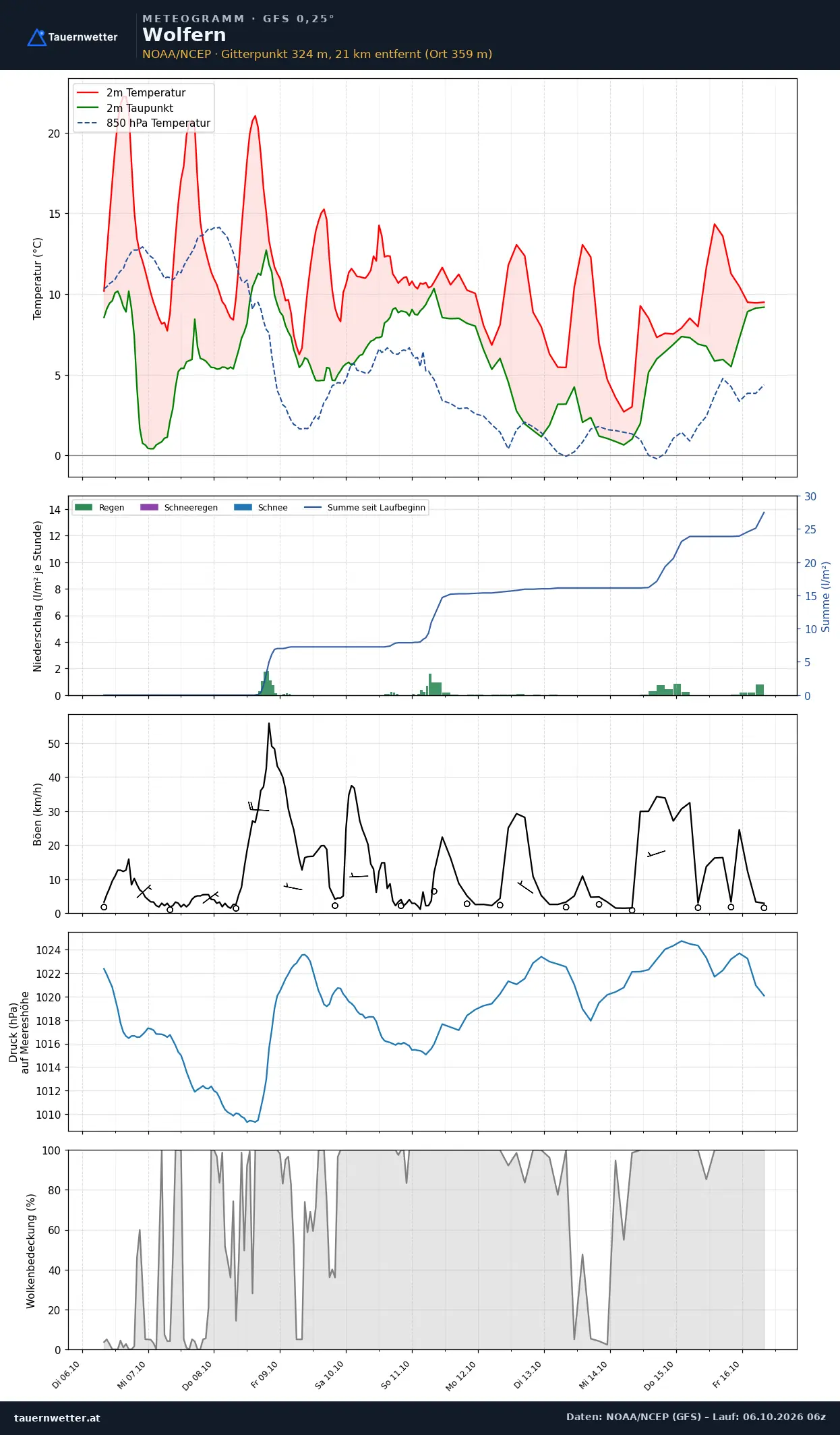 Meteogramm Wolfern GFS – Temperatur, Niederschlag, Wind, zehn Tage