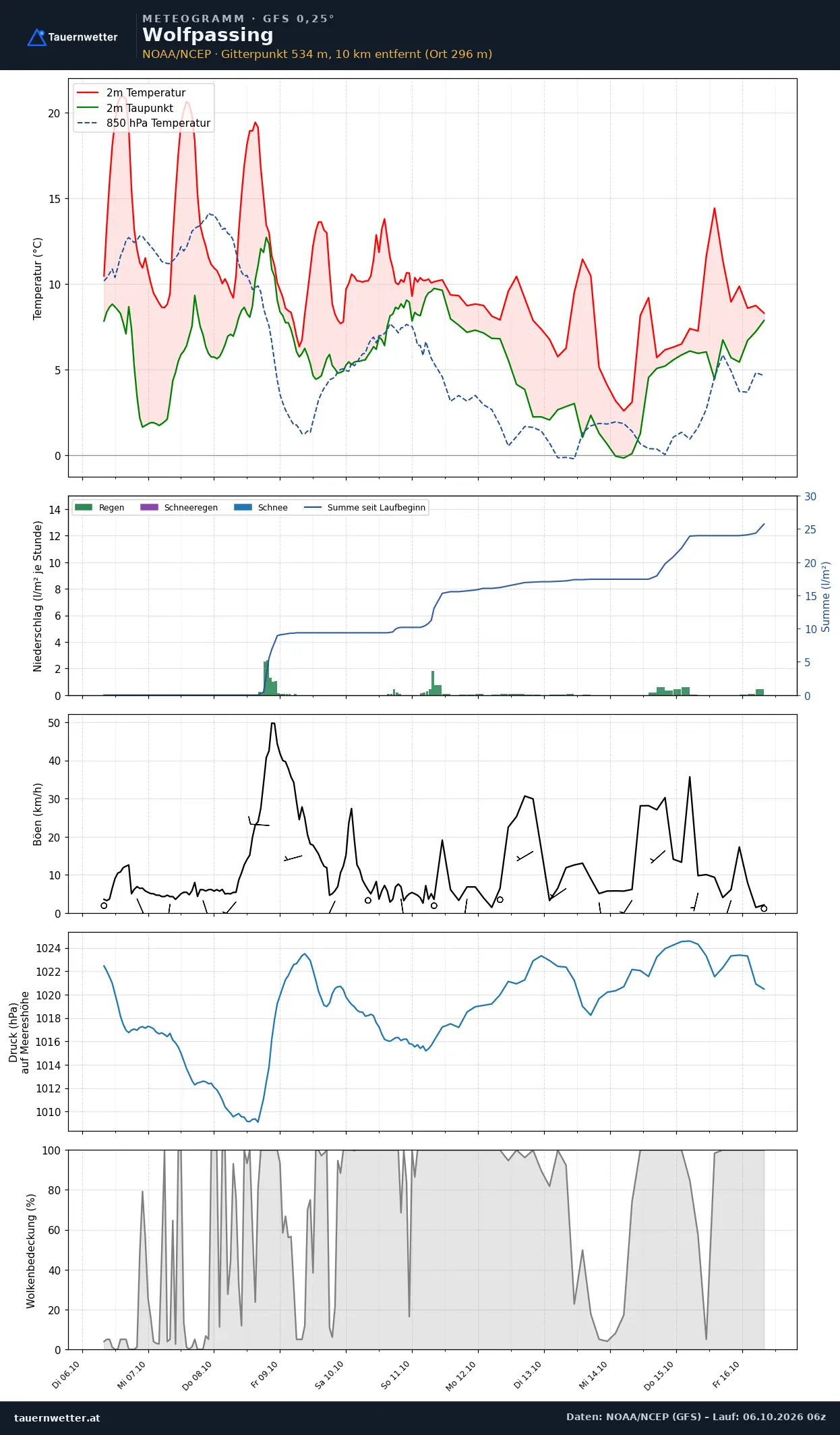 Meteogramm Wolfpassing GFS – Temperatur, Niederschlag, Wind, zehn Tage