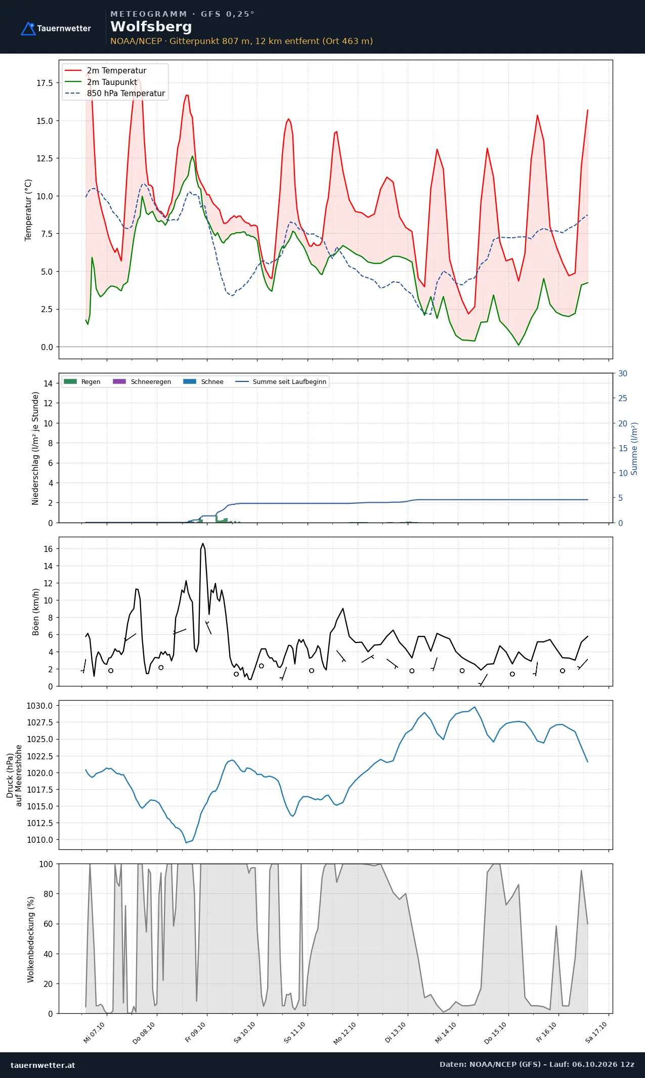 Meteogramm Wolfsberg GFS – Temperatur, Niederschlag, Wind, zehn Tage