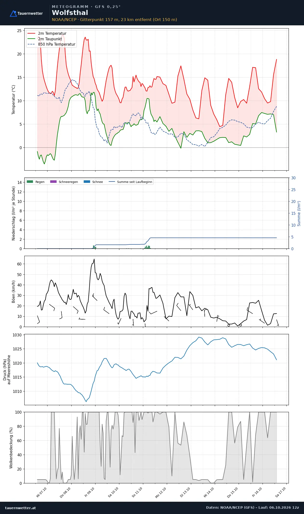 Meteogramm Wolfsthal GFS – Temperatur, Niederschlag, Wind, zehn Tage