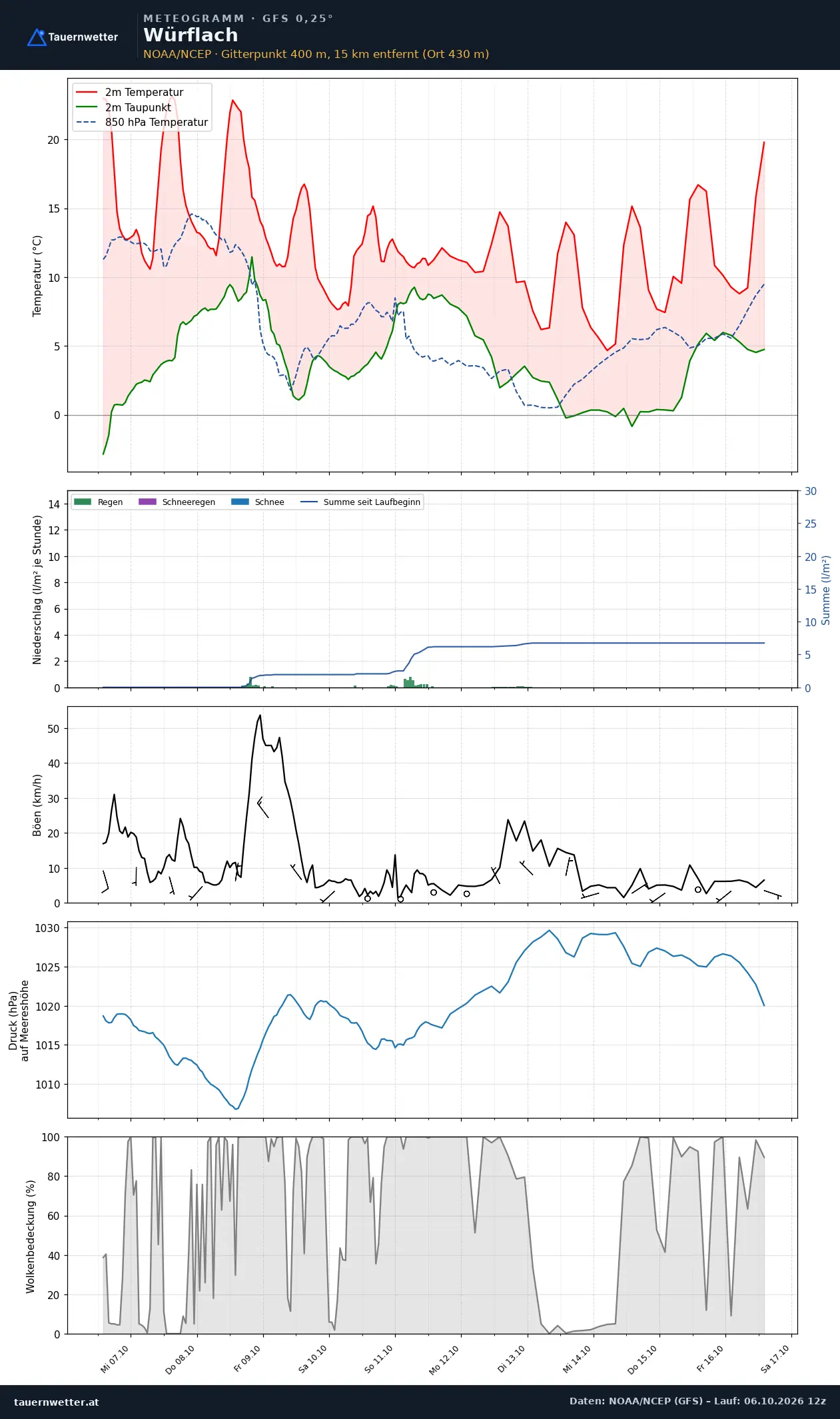Meteogramm Würflach GFS – Temperatur, Niederschlag, Wind, zehn Tage