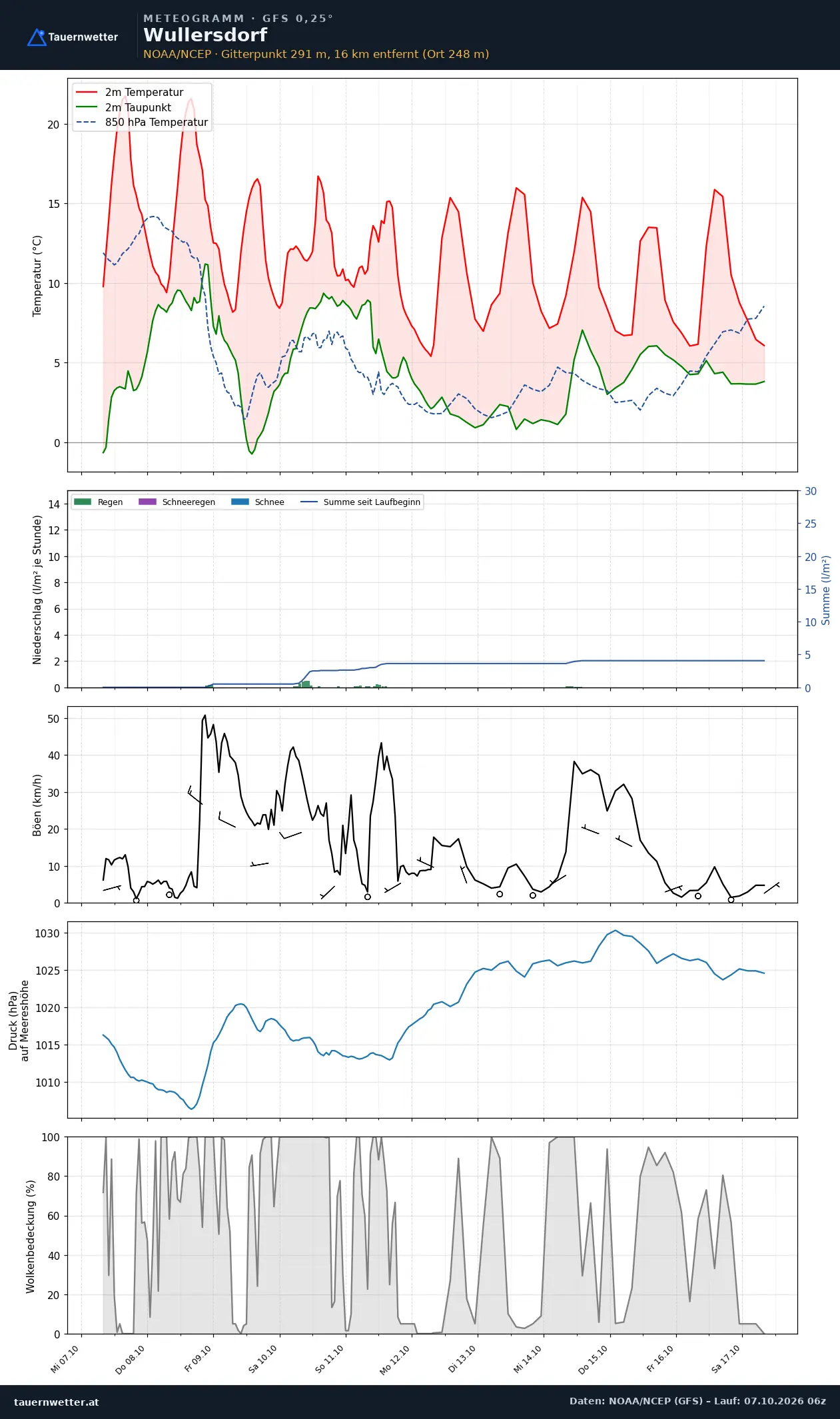 Meteogramm Wullersdorf GFS – Temperatur, Niederschlag, Wind, zehn Tage
