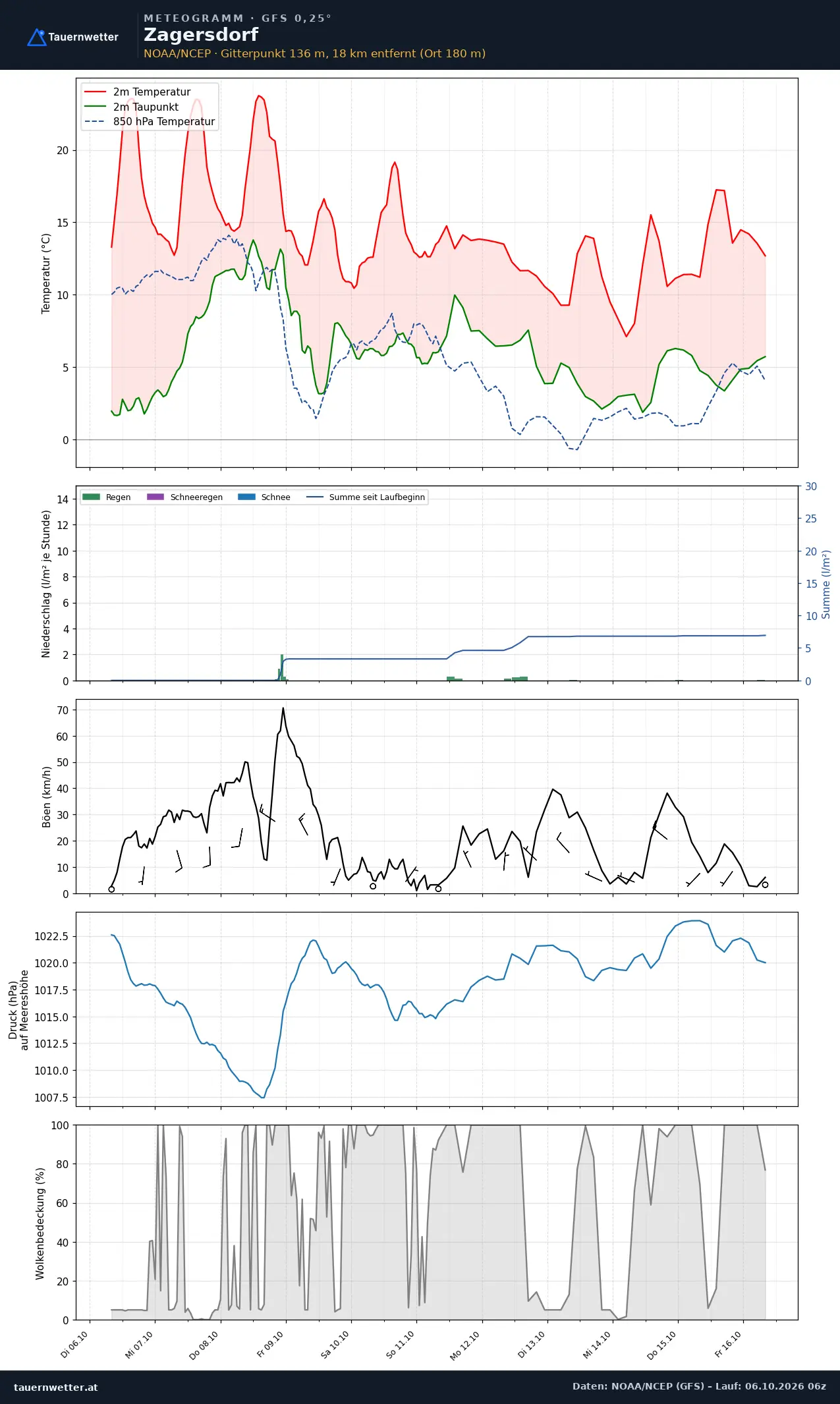 Meteogramm Zagersdorf GFS – Temperatur, Niederschlag, Wind, zehn Tage