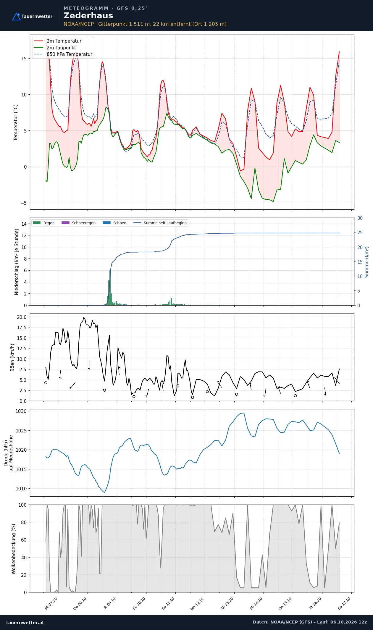 Meteogramm Zederhaus GFS – Temperatur, Niederschlag, Wind, zehn Tage