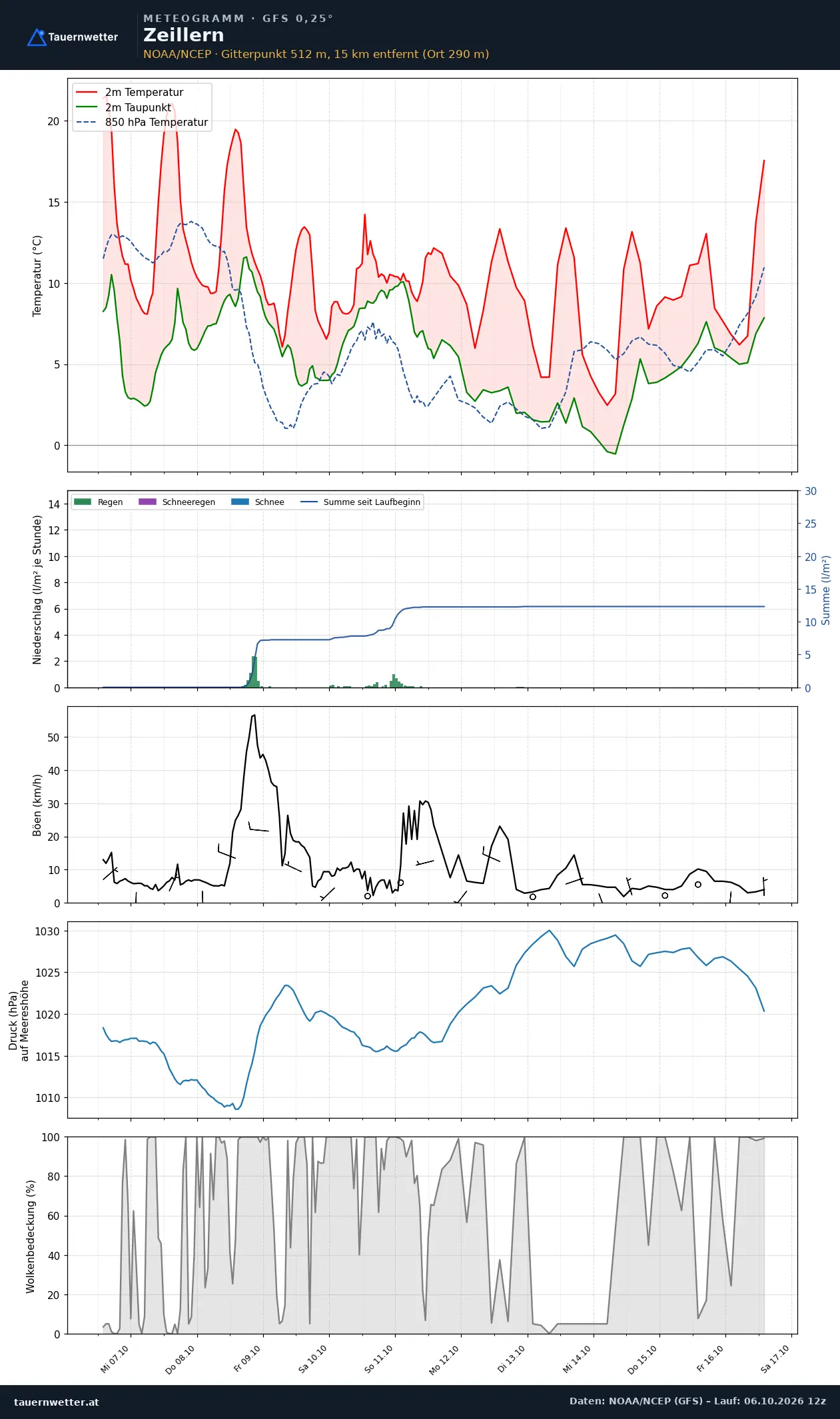 Meteogramm Zeillern GFS – Temperatur, Niederschlag, Wind, zehn Tage
