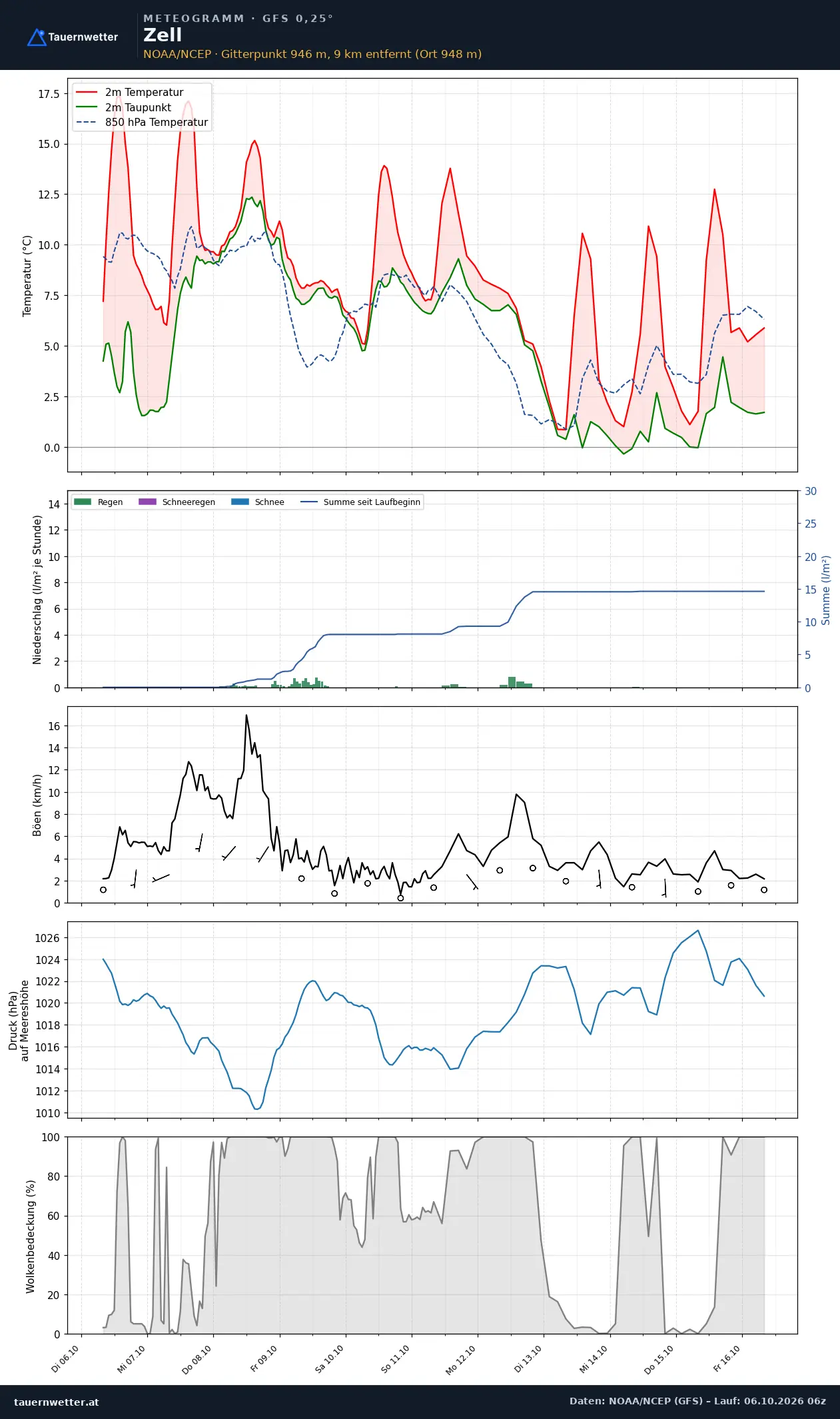 Meteogramm Zell GFS – Temperatur, Niederschlag, Wind, zehn Tage