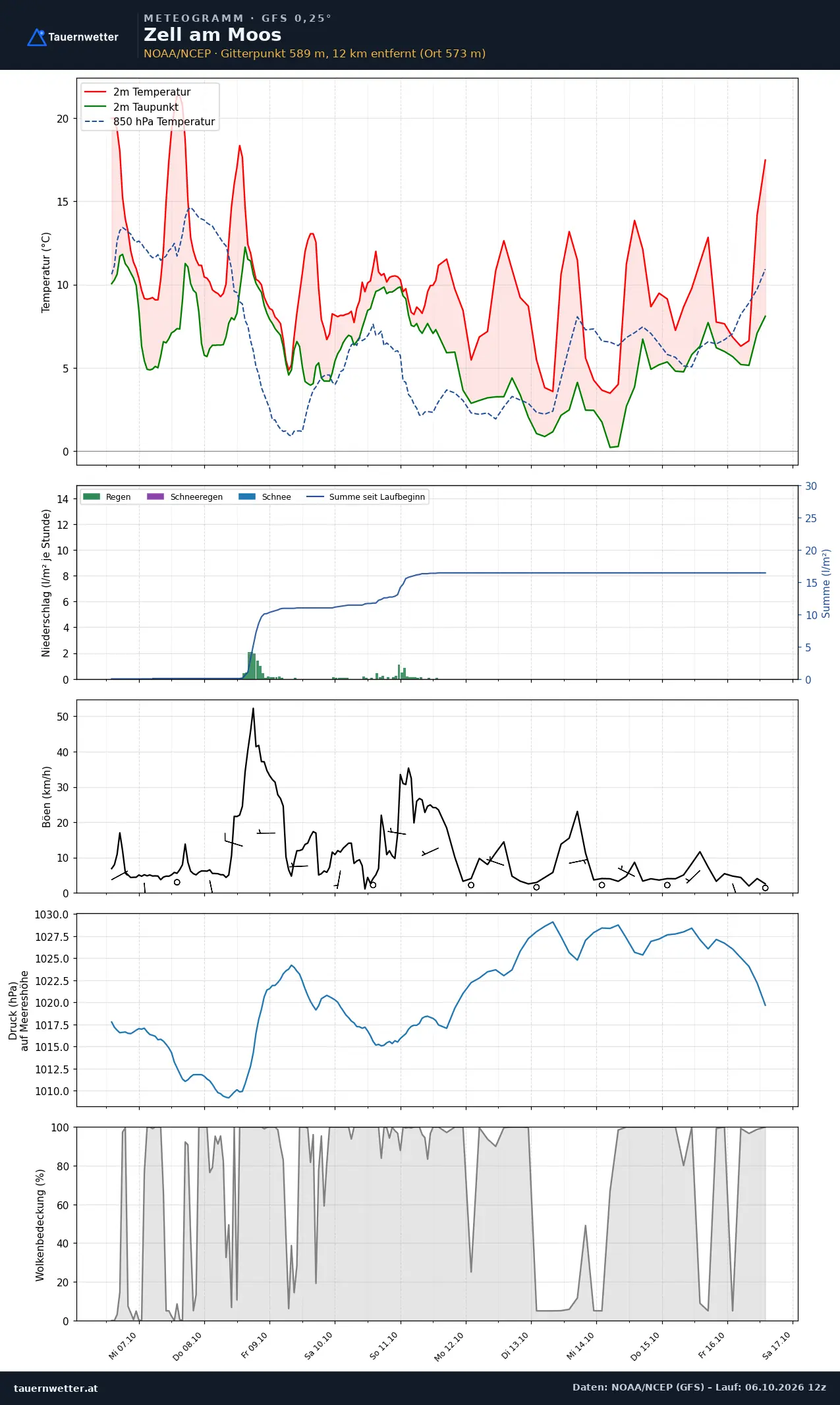 Meteogramm Zell am Moos GFS – Temperatur, Niederschlag, Wind, zehn Tage