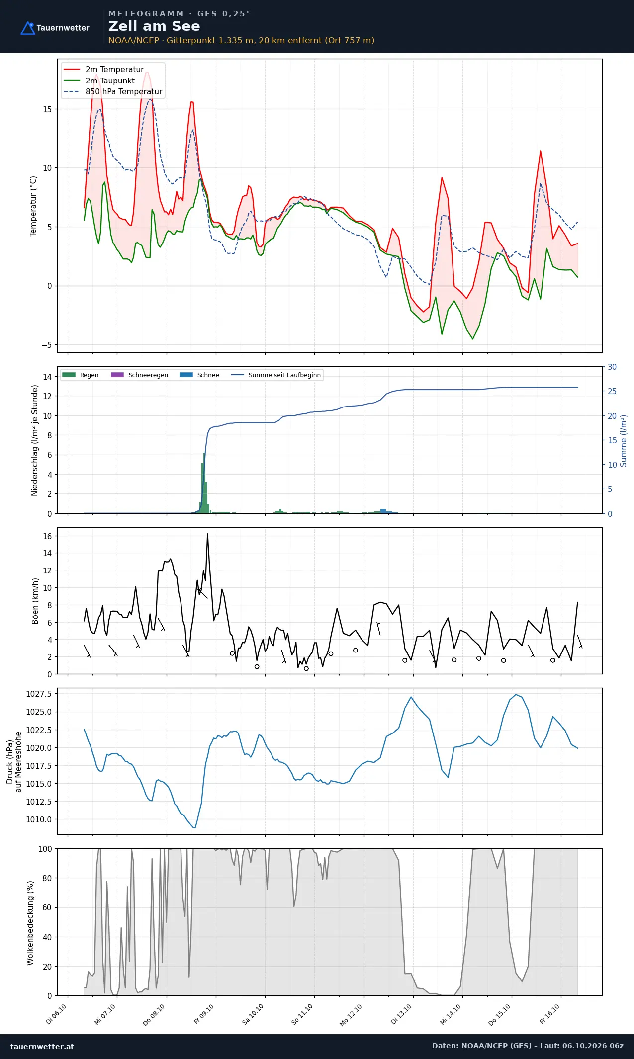 Meteogramm Zell am See GFS – Temperatur, Niederschlag, Wind, zehn Tage