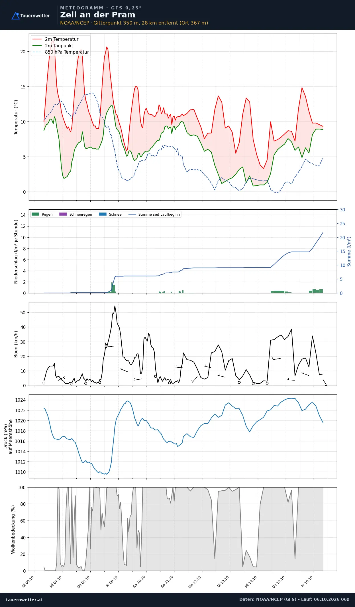 Meteogramm Zell an der Pram GFS – Temperatur, Niederschlag, Wind, zehn Tage