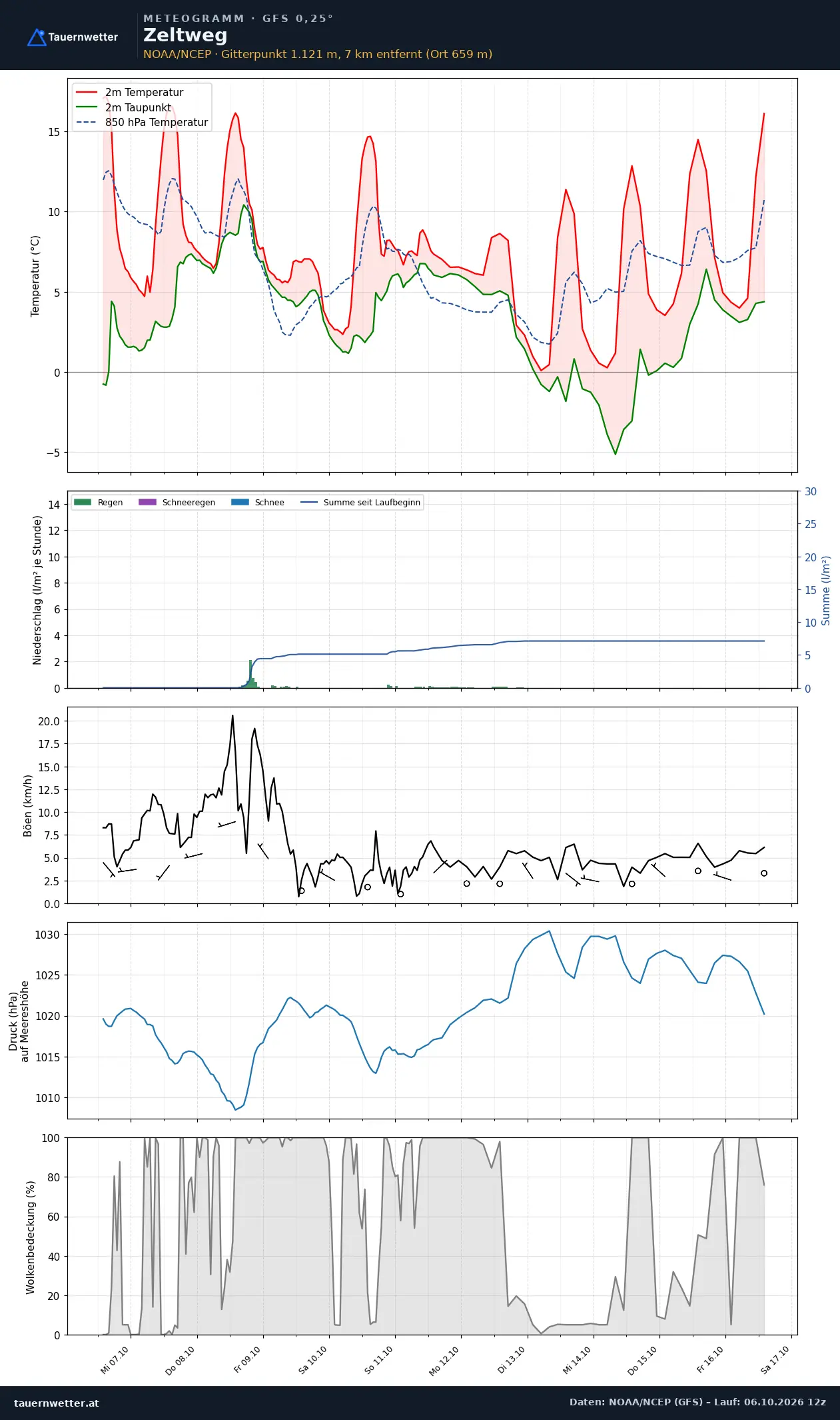 Meteogramm Zeltweg GFS – Temperatur, Niederschlag, Wind, zehn Tage
