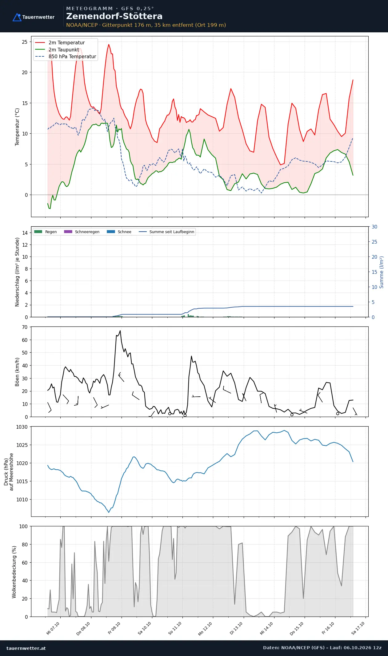 Meteogramm Zemendorf-Stöttera GFS – Temperatur, Niederschlag, Wind, zehn Tage