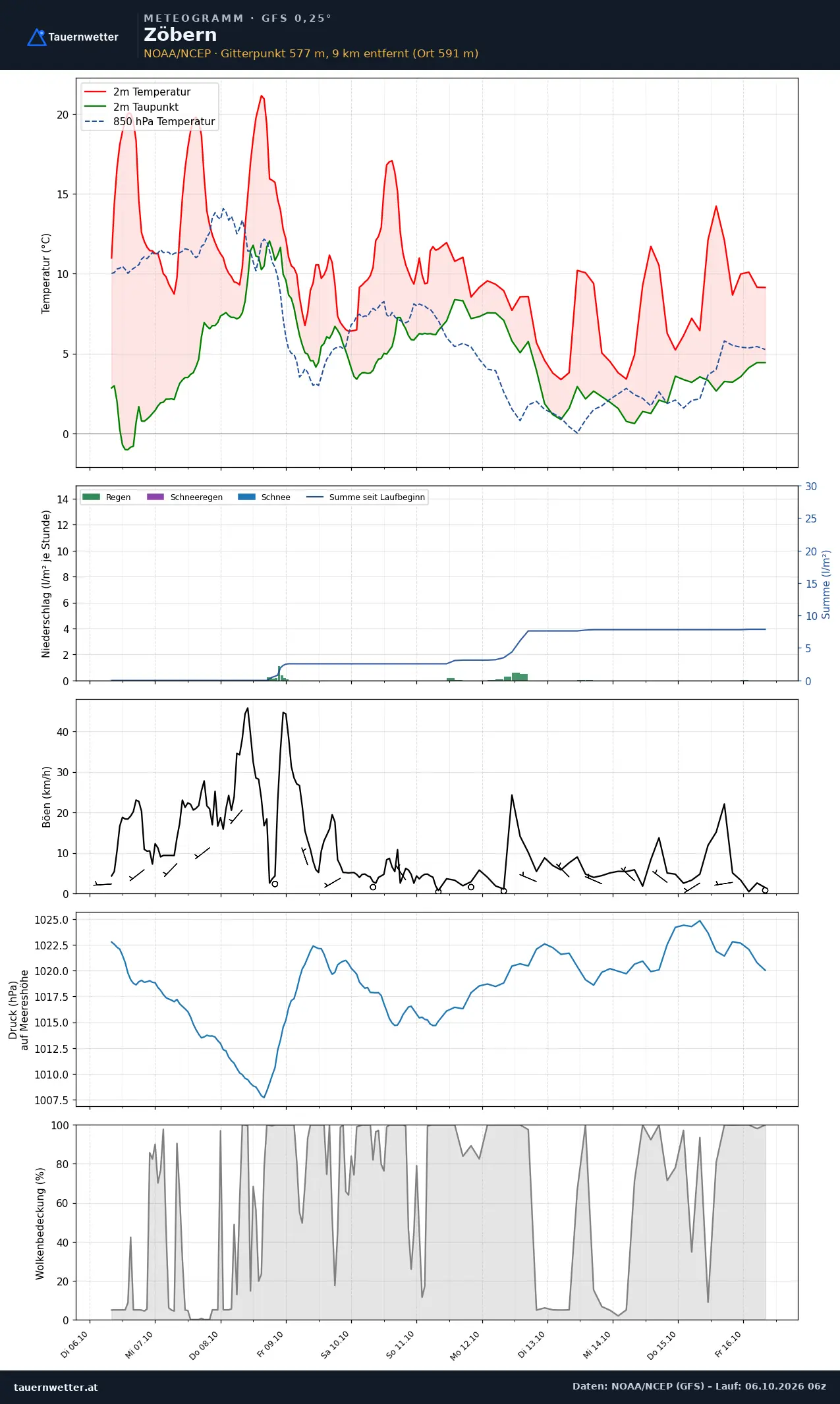 Meteogramm Zöbern GFS – Temperatur, Niederschlag, Wind, zehn Tage