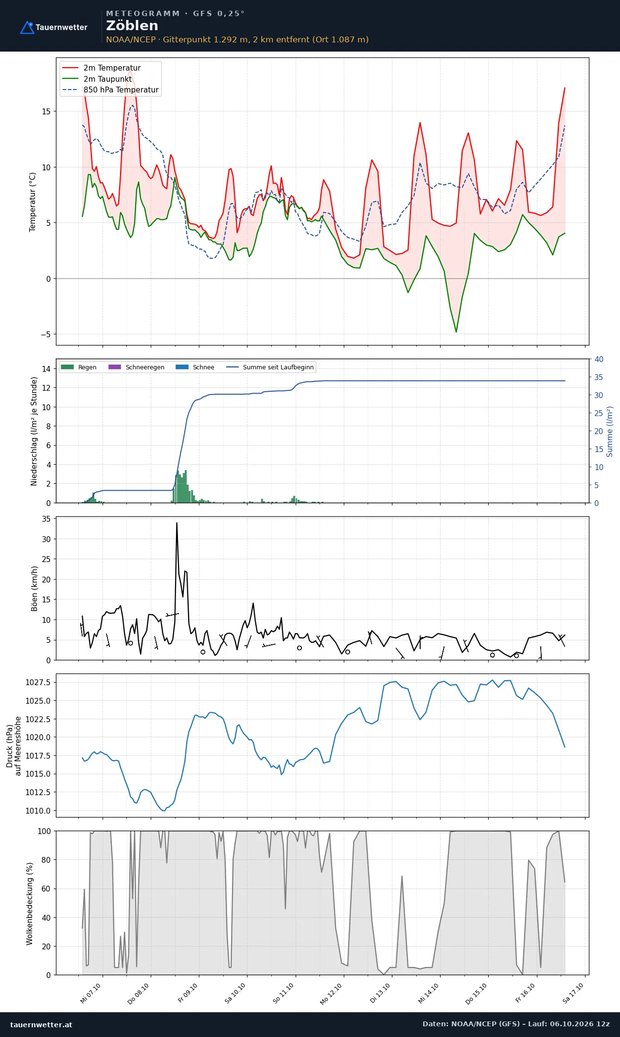 Meteogramm Zöblen GFS – Temperatur, Niederschlag, Wind, zehn Tage