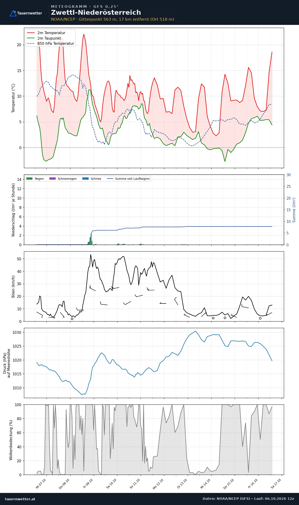 Meteogramm Zwettl-Niederösterreich GFS – Temperatur, Niederschlag, Wind, zehn Tage