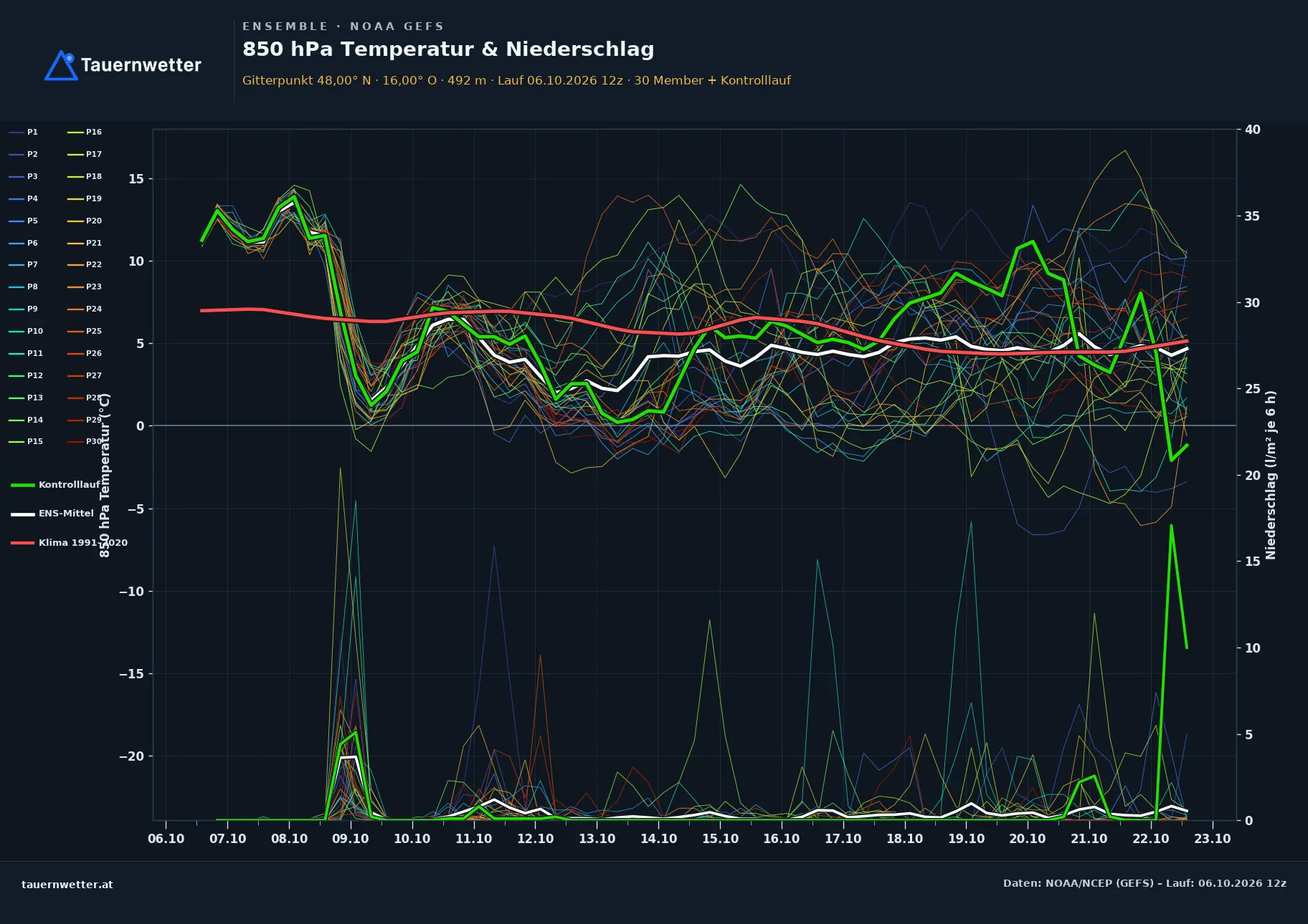 Ensemble-Diagramm Gießhübl GFS-Ensemble – 850 hPa Temperatur und Niederschlag, 16 Tage