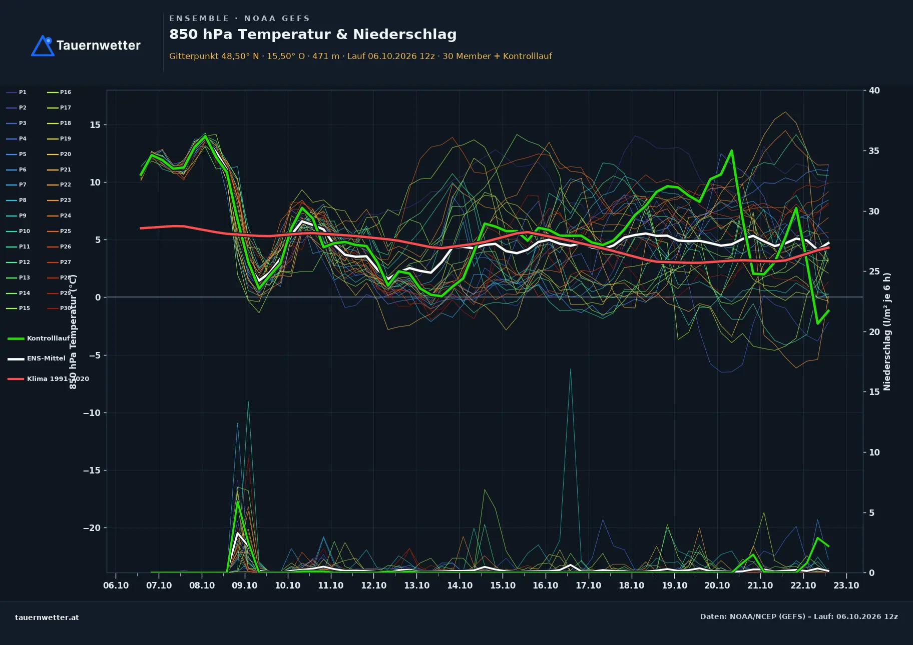 Ensemble-Diagramm Gmünd GFS-Ensemble – 850 hPa Temperatur und Niederschlag, 16 Tage