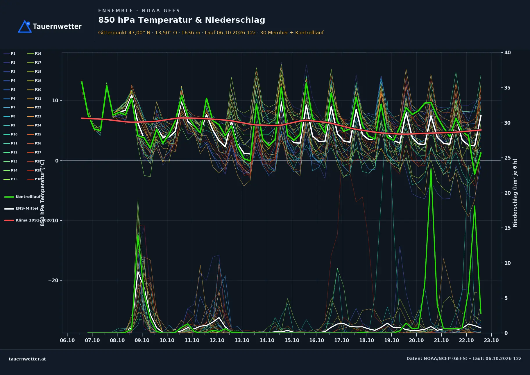 Ensemble-Diagramm Gmünd in Kärnten GFS-Ensemble – 850 hPa Temperatur und Niederschlag, 16 Tage