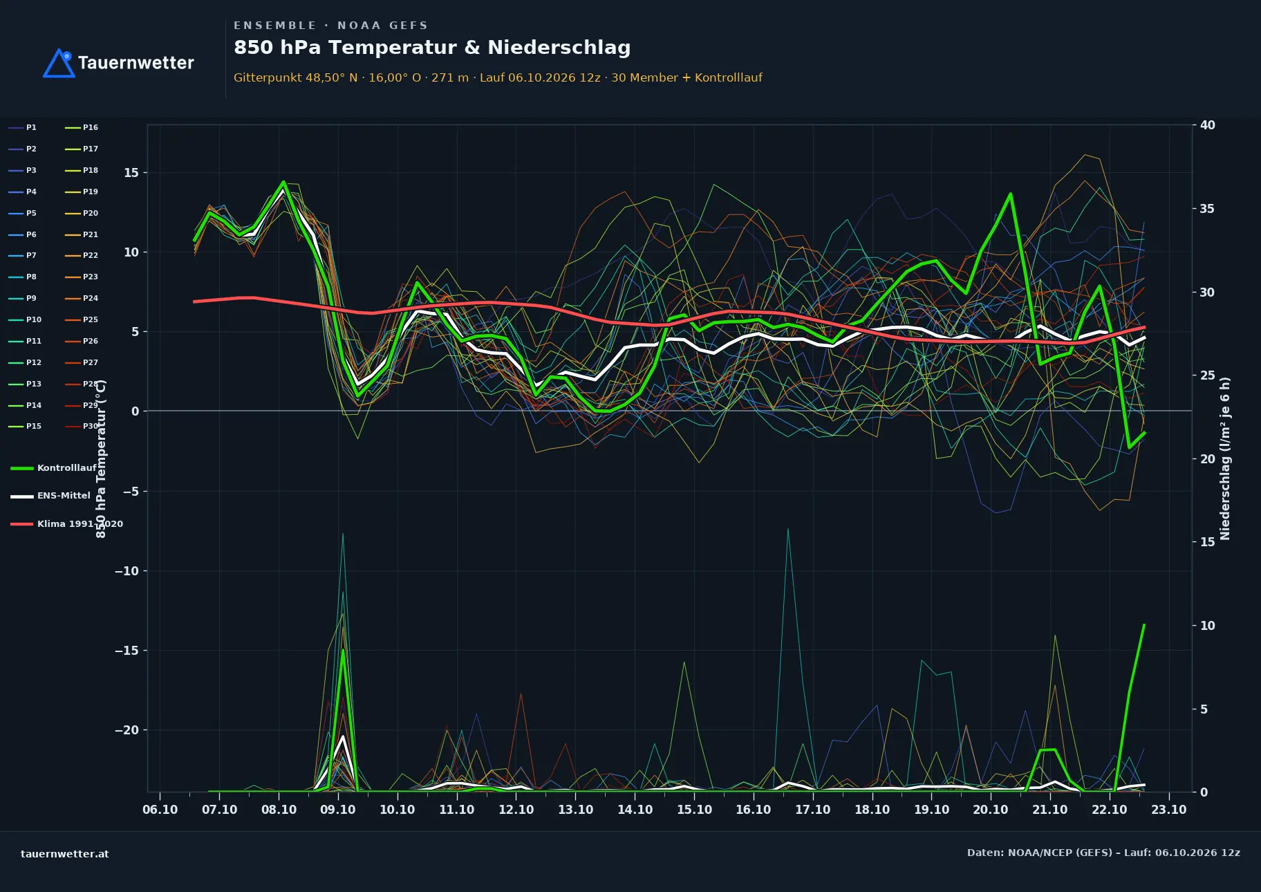 Ensemble-Diagramm Gnadendorf GFS-Ensemble – 850 hPa Temperatur und Niederschlag, 16 Tage