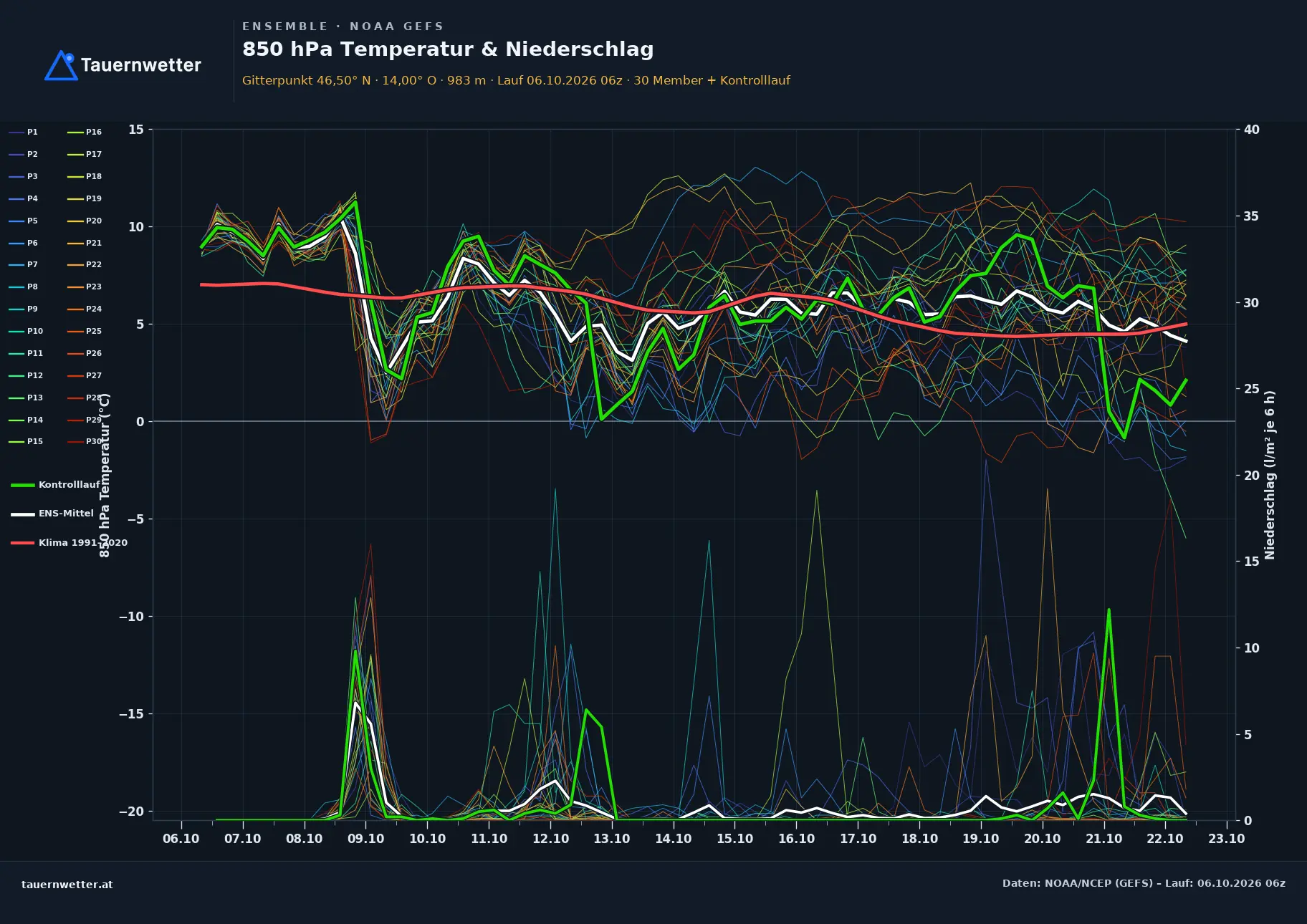 Ensemble-Diagramm Gnesau GFS-Ensemble – 850 hPa Temperatur und Niederschlag, 16 Tage