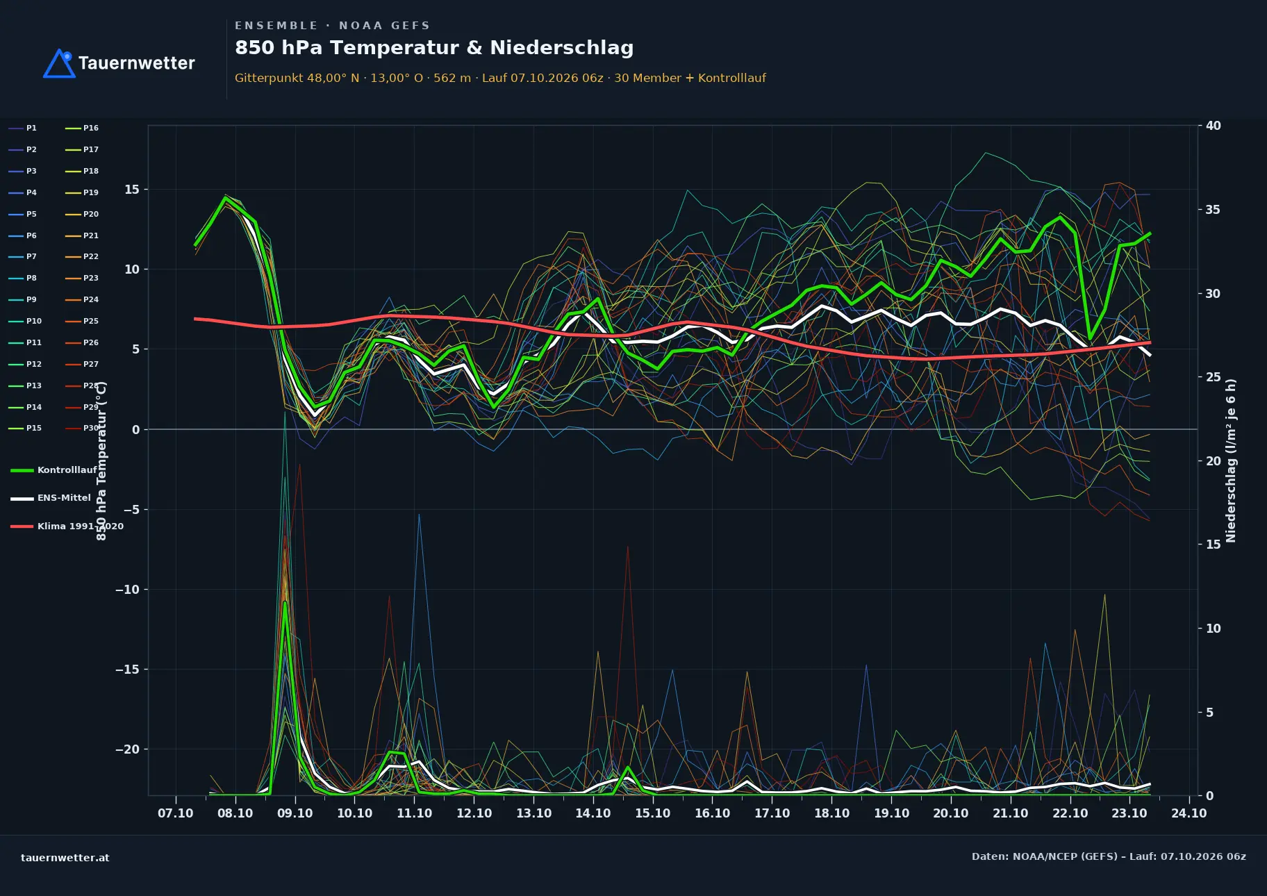 Ensemble-Diagramm Göming GFS-Ensemble – 850 hPa Temperatur und Niederschlag, 16 Tage