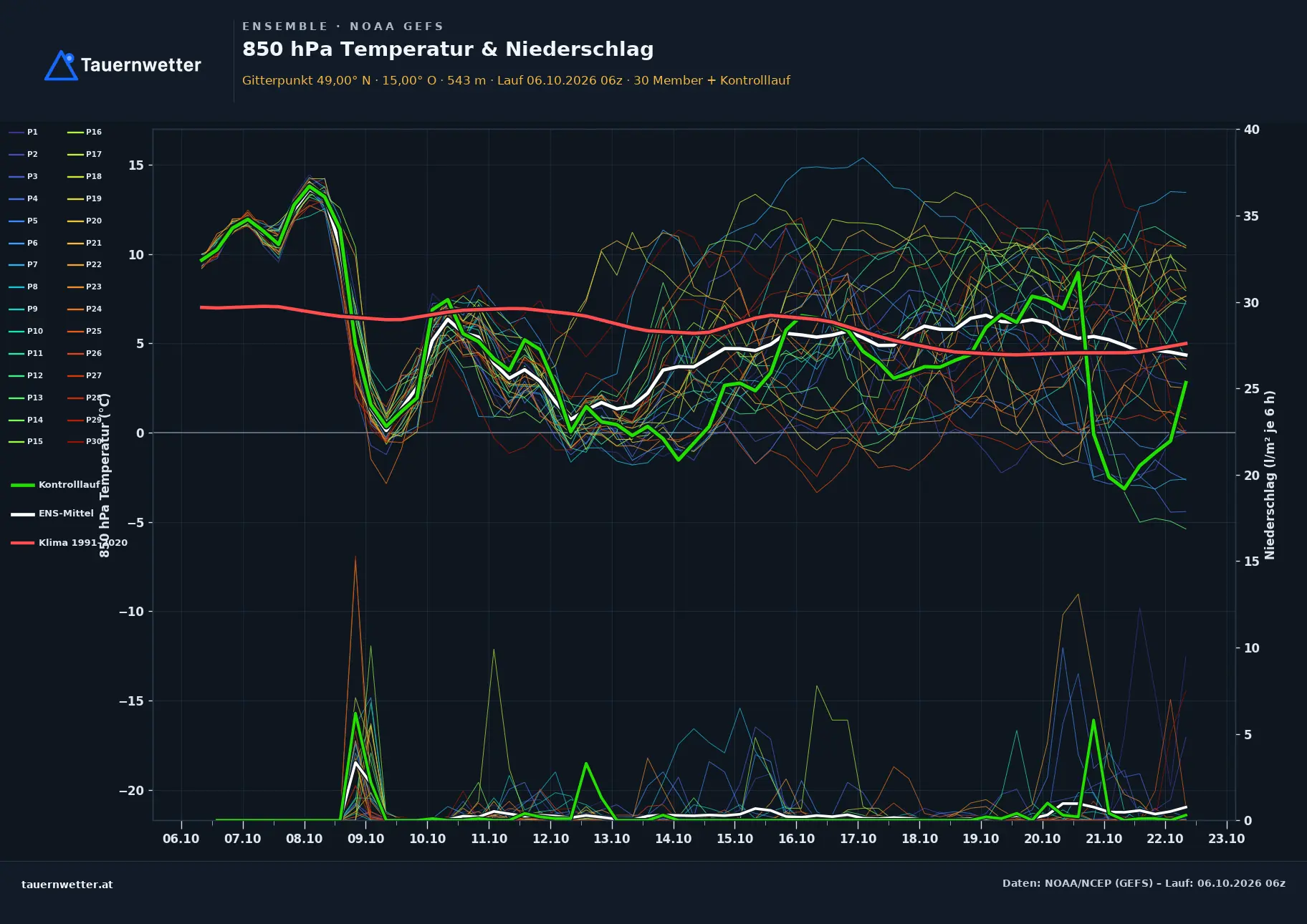 Ensemble-Diagramm Göpfritz an der Wild GFS-Ensemble – 850 hPa Temperatur und Niederschlag, 16 Tage