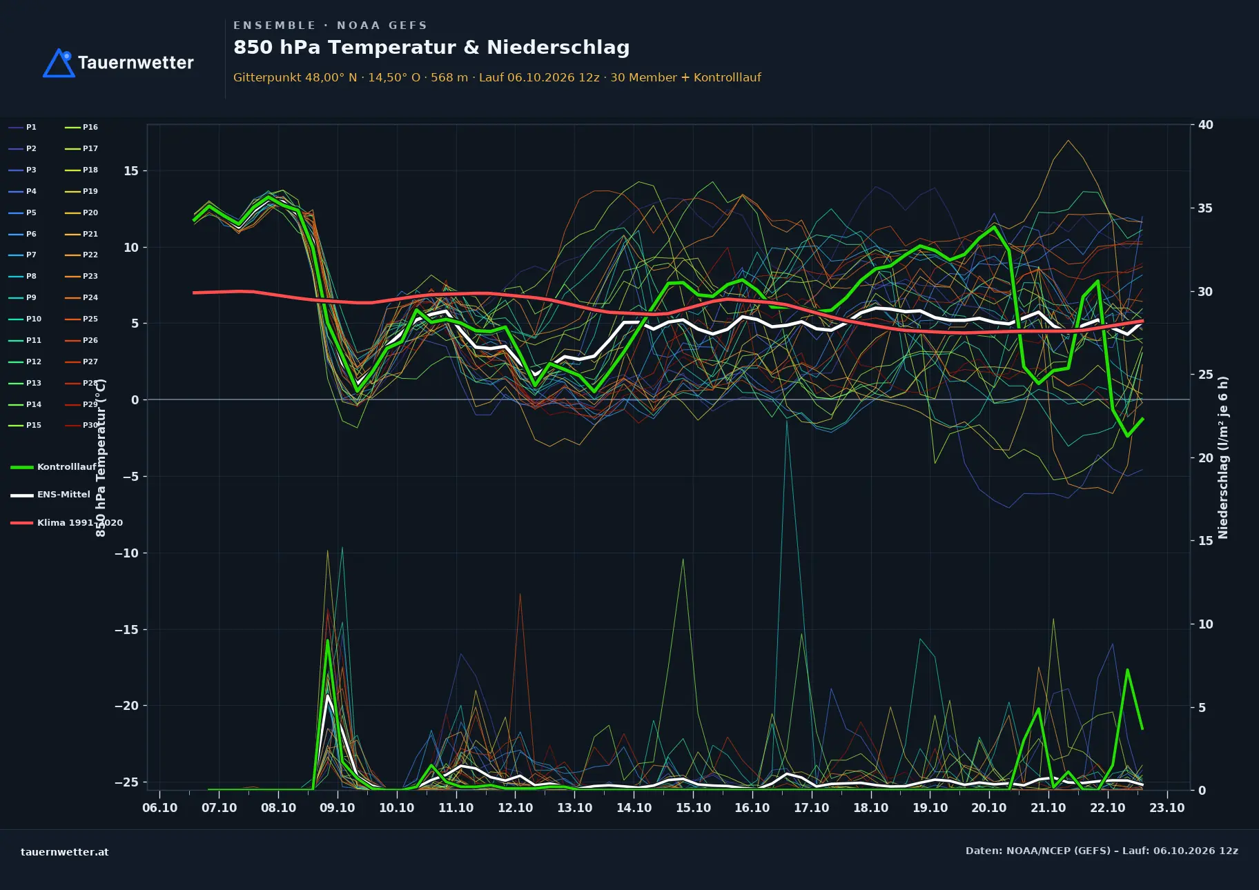 Ensemble-Diagramm Göstling an der Ybbs GFS-Ensemble – 850 hPa Temperatur und Niederschlag, 16 Tage