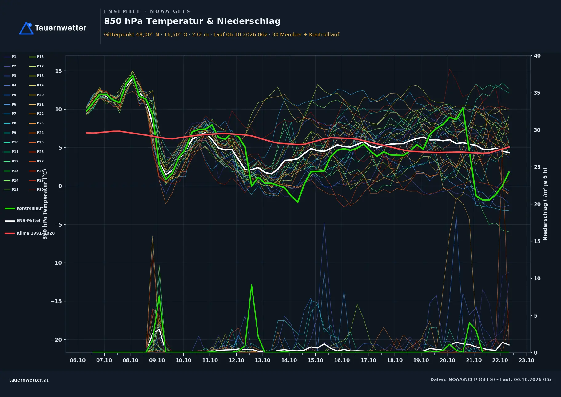 Ensemble-Diagramm Götzendorf an der Leitha GFS-Ensemble – 850 hPa Temperatur und Niederschlag, 16 Tage